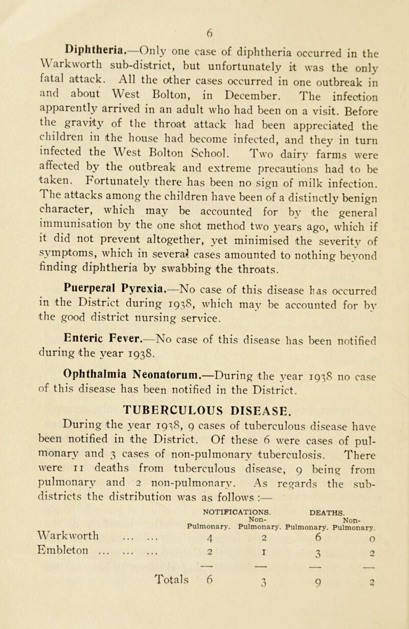 Diphtheria.—Only one case of diphtheria occurred in the W ark worth sub-district, but unfortunately it was the only fatal attack. All the other cases occurred in one outbreak in and about West Bolton, in December. The infection apparently arrived in an adult who had been on a visit. Before the gravity of the throat attack had been appreciated the children in the house had become infected, and they in turn infected the West Bolton School. Two dairy farms were affected by the outbreak and extreme precautions had to be taken. Fortunately there has been no sign of milk infection. The attacks among the children have been of a distinctly benign character, which may be accounted for by the ~ general immunisation by the oue shot method two years ago, which if it did not prevent altogether, yet minimised the severity of symptoms, which in several cases amounted to nothing beyond finding diphtheria by swabbing the throats. Puerperal Pyrexia.—No case of this disease lias occurred in the District during 1938, which may be accounted for by the good district nursing service. Enteric Fever.—No case of this disease has been notified during the year 1938. Ophthalmia Neonatorum.—During the year 1938 no case of this disease has been notified in the District. TUBERCULOUS DISEASE. During the year 1938, 9 cases of tuberculous disease have been notified in the District. Of these 6 were cases of pul- monary and 3 cases of non-pulmonary tuberculosis. There were 11 deaths from tuberculous disease, 9 being from pulmonary and 2 non-pulmonarv. As regards the sub- districts the distribution was as follows :— NOTIFICATIONS. DEATHS. Non- Non- Pulmonary. Pulmonary. Pulmonary. Pulmonary. Wark worth 4 2 6 o Embleton 2 1 3 2 v7 Totals 6 9