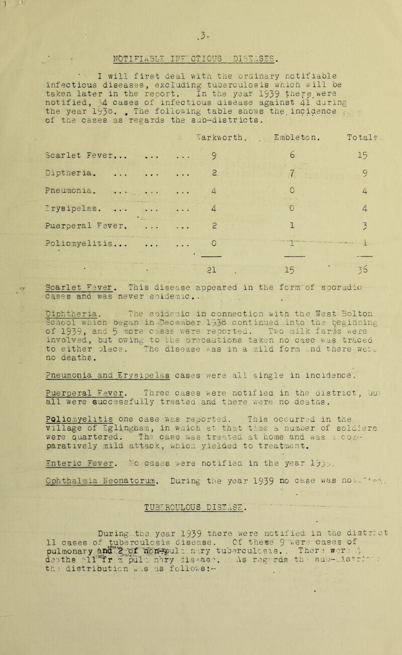 NOTIFIABLE■IFF CTI0U5 DISEASES. I will first deal with the ordinary notifiable infectious diseases, excluding tuberculosis which will be taken later in the report. In the year 1939.there,were notified, 34 cases of infectious disease against Z|.i during the year 193^* • The following table shows the,incidence ; of the cases as regards the sub-districts. Scarlet Fever... Diptheria. Pneumonia. ... Erysipelas. Puerperal Fever. Poliomyelitis... Earkworth„ 9 2. 4 4 2 0 Embleton 6 7 0 O' 1 15 9 4 4 3 ■ i- 21 15 ' 36 Scarlet Fever. This disease appeared in the form' of sporadic; cqses and was never eoidemic.. Diphtheria. The epidemic in connection with the West Bolton School which began in December 193& continued into the beginning of 1939, and 5 more cases were reported. Two milk farms were involved, but owing to the precautions taken no case was traced to either place. The disease was in a mild form md there- we:i no deaths. Pneumonia and Erysipelas cases were all single in incidence,' Puerperal Fever. Three cases were notified in the district, bum all were successfully treated and there were no deatns. Poliomyelitis one case 'was reported. This occurred in the village of Eglingham, in which at that time a number of soldiers were quartered. The case was treated at home and was 1 com- paratively mild attack, which yielded to treatment. Enteric Fever. No cases were notified in the year 193b- Ophthalmia Neonatorum. During the year 1939 n° case was nou^o. TUBERCULOUS DISEASE. During- the year 1939 there were notified in the district 11 cases of tuberculosis disease. Of these 9 nere cases of pulmonary nary tuberculosis.. Ther 3 wore deaths eir^'f’r rapulm nary disease. As r-eg' rds th • sub-uia.+ r:m' : th.r distribution <,.,s as follows:-