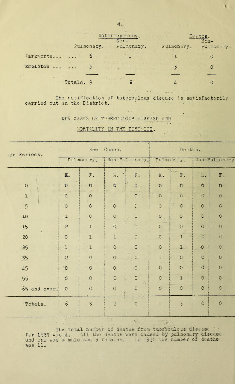 hot ificat ions. Non- Pulmonary. Pulmonary. Pulmon Deaths. Non- ary. Pulmonary Yarkworth. . . . . . 6 1 ' ' ■1 0 Emblcton ... 3 .’l . -3 0 Totals. 9 2 4 0 The notification of tuberculous carried out in the District. • * • disease is satisfactorily . i , NEPT CA3~5 OF TU3ERCUL0US DISEASE AMD PORTAIITY IN THE DI5T-ICT. -ge Periods, 1 New Cases. 7 . . . 1 I Deaths. Pulmonary. ’ Non-Puli .10 nary ! Pulmonary, j 5 Non-Pulmonary I M. F. . .1 it . i j F. 1 m. i ! ! F. -p . iV -L . F — 3 0 . A ■ e e e | 0 0 j | • 0 ! © 0 } 1 0 ■ 0 < 1 1 0 ! 0 1 0 0 0 5 0 0 0 i 0 0 1 0 0 c 10 1 0 j 0 ! 0 0 1 j • 1 0 0 j 0 15 2 1 0 ! c j 0 i 0 0 0 20 ° 1 i 1 1 c c j 1 0 ♦ 0 25 1 1 0 \ 0 i c. | « i . .1. i ! . 0 * 0 35 . 2 0 < *• 0 ; i . 0 r ! 0 . i 0 \ i . 0 45 0 0 0 I 0 i o I 0 i ! • ! 0 1 1 0 f 0 55 0 0 1 0 j. 0. - 0 u i 1 4 1 0 c 65 and over. 0 0 ! 0 : ■ r 0 0 1 1 L 0 1 i 0 : j - j 0 Totals. 6 3 ! 1 2 ! * j 0 1 « : 1 1 j 3 c! j 1 0 The total number of deaths from tuoe'rcuious disease ' for 1939 was 4. All the deaths were caused by pulmonary disease and one was a male and 3 females. In 193^ the number of deaths was 11.