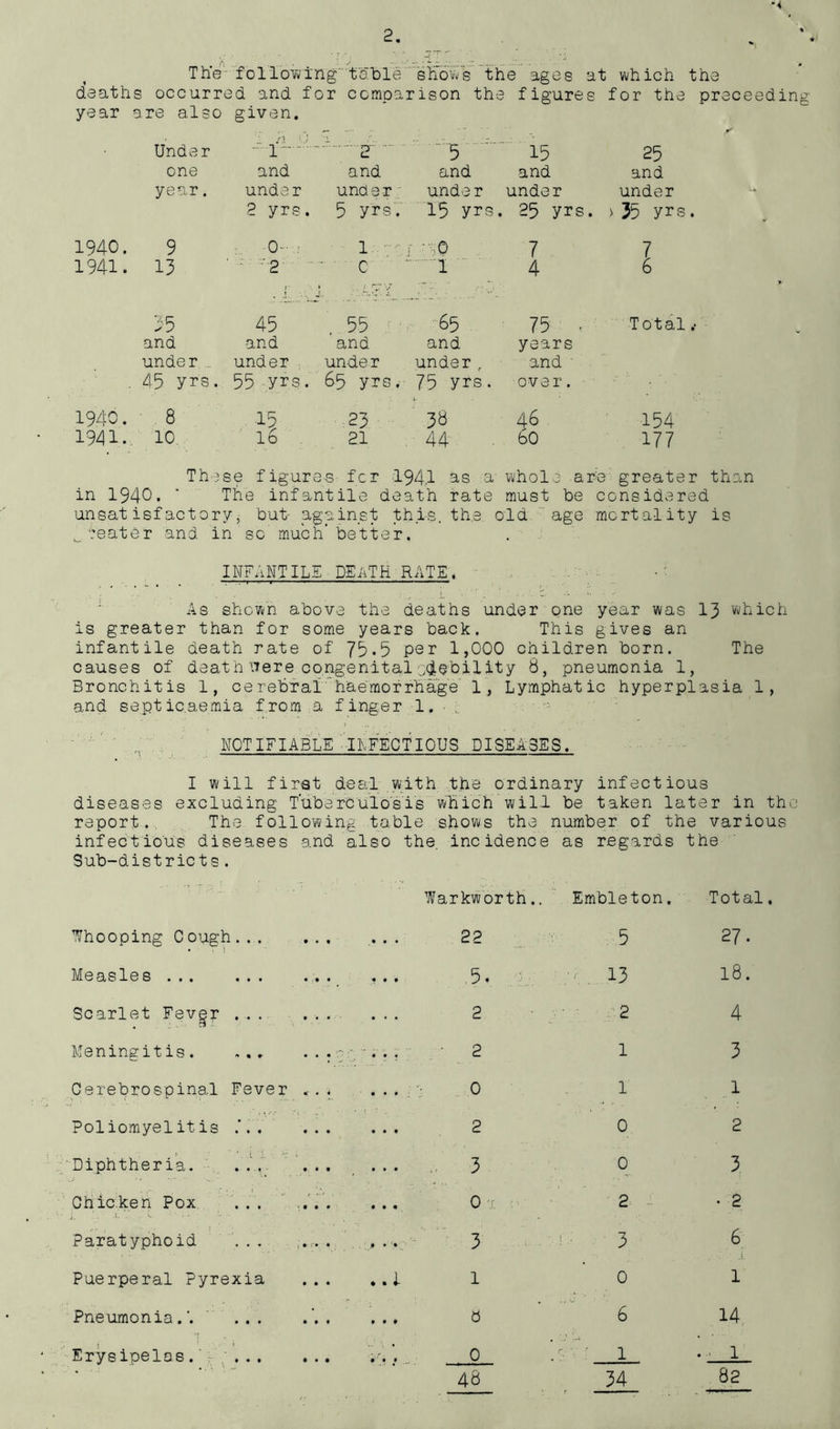 ■4 2 . The following' teble show's the ages at which the deaths occurred and for comparison the figures for the proceeding year are also given. Under 1 ' r‘ 2 '5 15 25 one and and and and and year. under under under under under 2 yrs. 5 yrs. 15 yrs. 25 yrs. >35 yrs. 1940. 9 0- r 1 I -10 7 7 1941. 13 • : rp r t C 1 4 6 35 45 ,55 65 75 < Total .• and and and and years under under unde r under , and ■ 45 yrs. 55 yrs. 65 yrs.' 75 yrs. over. 1940 • 8 ■15 23 36 46 154 1941. 10 lo . 2.1 44 60 177 These figures for 194,1 as a whole are greater than in 1940-  The infantile death rate must be considered unsatisfactory, but- against this, the old age mortality is ‘.’eater and in sc much’ better. INFANTILE DEATH RATE, As shown above the deaths under one year was 13 which is greater than for some years back. This gives an infantile death rate of 75*5 per 1,000 children born. The causes of death urere congenital .debility 8, pneumonia 1, Bronchitis 1, cerebral haemorrhage' 1, Lymphatic hyperplasia 1, and septicaemia from a finger 1. • ' NOTIFIABLE INFECTIOUS DISEASES. I will first deal with the ordinary infectious diseases excluding Tuberculosis which will be taken later in the report. The following table shows the number of the various infectious diseases and also the. incidence as regards the Sub-districts. Warkworth.. Embleton. Total. Whooping Cough • • 1 • • • 22 5 27. Measles ... ... ... • • • .'5* \. /' 13 OO 1—1 Scarlet Fev^r . . . 2 2 4 Meningitis. • • • 2 1 3 Cerebrospinal Fever .■ . . • • • 0 1 1 Poliomyelitis .* • • • 2 0 2 Diphtheria. .... ... . . . 3 0 3. Chicken Pox ... .. . . • • • 0 '.r. 2 • 2 Paratyphoid [ M • :V.'' 3 3 6 Puerperal Pyrexia ..1 1 0 1 Pneumonia.... . . . t • # 6 6 14 Erysipelas.' • • • ... 0 A- ' 1 . ■ l • 48 34 82