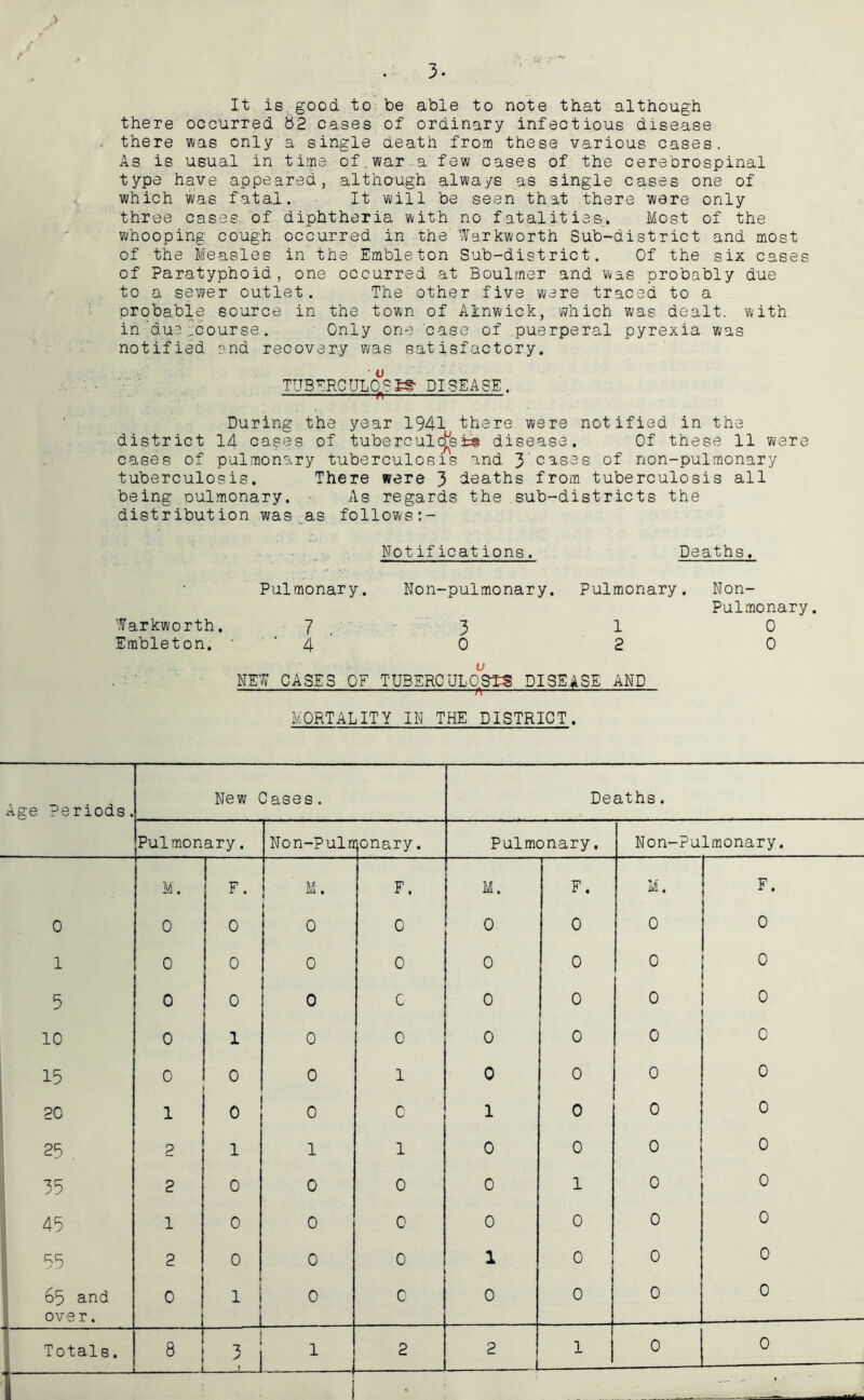 It is good to be able to note that although there occurred 82 cases of ordinary infectious disease there was only a single death from these various cases. As is usual in time of.war a few cases of the cerebrospinal type have appeared, although always as single cases one of which was fatal. It will be seen that there were only three cases of diphtheria with no fatalities* Most of the whooping cough occurred in the Warkworth Sub-district and most of the Measles in the Embleton Sub-district. Of the six cases of Paratyphoid, one occurred at Boulmer and was probably due to a sewer outlet. The other five were traced to a probable source in the town of Alnwick, which was dealt, with in due ^course.. Only one case of .puerperal pyrexia was notified end recovery was satisfactory. TUBERCULOSA DISEASE. ft During the year 1941 there, were notified in the district 14 cases of tuberculosis disease. Of these 11 were cases of pulmonary tuberculosis and 3 cases of non-pulmonary tuberculosis. There were 3 deaths from tuberculosis all being pulmonary. As regards the sub-districts the distribution was as follows Not ifications. Deaths. Pulmonary. Non-pulmonary. Pulmonary. Non- Pulmonary. Warkworth. 7 . 3 1 0 Embleton. •  * 4 0 2 0 \ * NEW CASES OF TUBERCULOSIS DISEASE AND MORTALITY IN THE DISTRICT. Age Periods. New Cases. Deaths. Pulmonary. Non-Pul rr [Onary. Pulmonary. Non-Pulmonary. M. F. ' M.  F. M. F. M. F. 0 0 0 1 0 0 0 0 0 0 1 0 0 0 0 0 0 0 0 5 0 0 0 0 0 0 0 0 10 0 1 0 0 0 0 0 0 15 0 0 0 1 0 0 0 0 20 1 0 0 0 1 0 0 0 25 2 1 1 1 0 0 0 0 35 2 0 0 0 0 1 0 0 45 1 0 0 0 0 0 0 0 55 2 0 0 0 1 0 0 0 65 and 0 1 0 0 0 0 0 0 over. ■ ■ - ■ ■ — Totals. 8 3 1 2 2 t 1 0 0 — - - • •