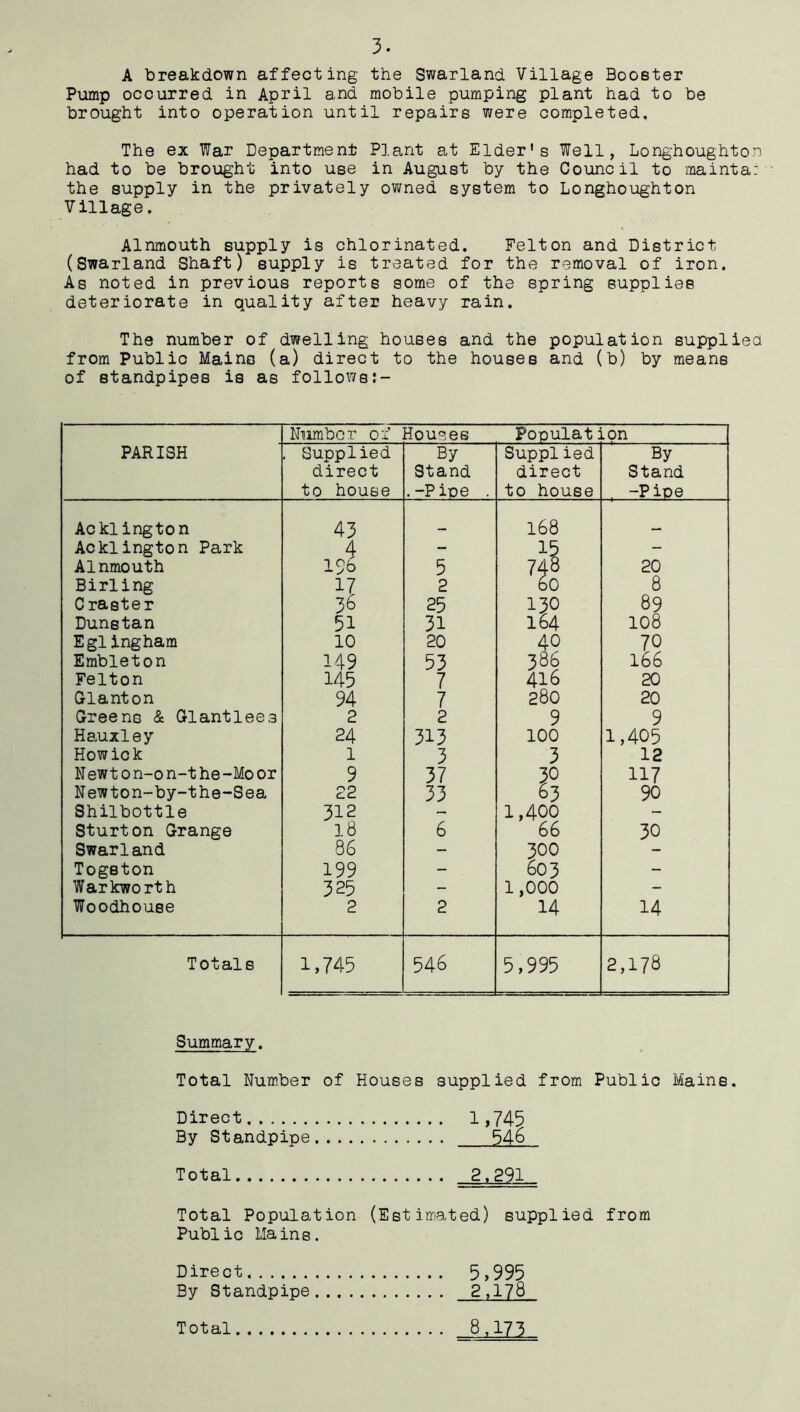 A breakdown affecting the Swarland Village Booster Pump occurred in April and mobile pumping plant had to be brought into operation until repairs were completed. The ex War Department Plant at Elder's Well, Longhoughton had to be brought into use in August by the Council to mainta: the supply in the privately owned system to Longhoughton Village, Alnmouth supply is chlorinated. Felton and District (Swarland Shaft) supply is treated for the removal of iron. As noted in previous reports some of the spring supplies deteriorate in quality after heavy rain. The number of dwelling houses and the population supplied from Public Mains (a) direct to the houses and (b) by means of standpipes is as follows PARISH Number of Houses Populat] Lon . Supplied direct to house By Stand .-Pipe . Supplied direct to house By Stand -Pipe Ackl ington 43 168 Acklington Park 4 - 15 - Alnmouth 196 5 748 20 Birling 17 2 60 8 C raster 38 25 !3° 89 Dunstan 51 31 164 108 Eglingham 10 20 40 70 Embleton 149 53 386 166 Felton 145 7 416 20 Glanton 94 7 280 20 Greens & Giantlee3 2 2 9 9 Hauxley 24 313 100 1,405 Howick 1 3 3 12 New10 n-o n-t he-Mo or 9 37 3° 117 Newton-by-the-Sea 22 33 63 90 Shilbottle 312 1,400 - Sturt on Grange 18 6 66 30 Swarland 86 — 300 - Togston 199 - 603 - Warkworth 325 - 1,000 - Woodhouse 2 2 14 14 Totals 1,745 546 5,995 2,178 Summary. Total Number of Houses supplied from Public Mains. Direct 1,745 By Standpipe 546 Total 2,29_1_ Total Population (Estimated) supplied from Public Mains. Direct 5,995 By Standpipe 2 ,178 Total 8,173