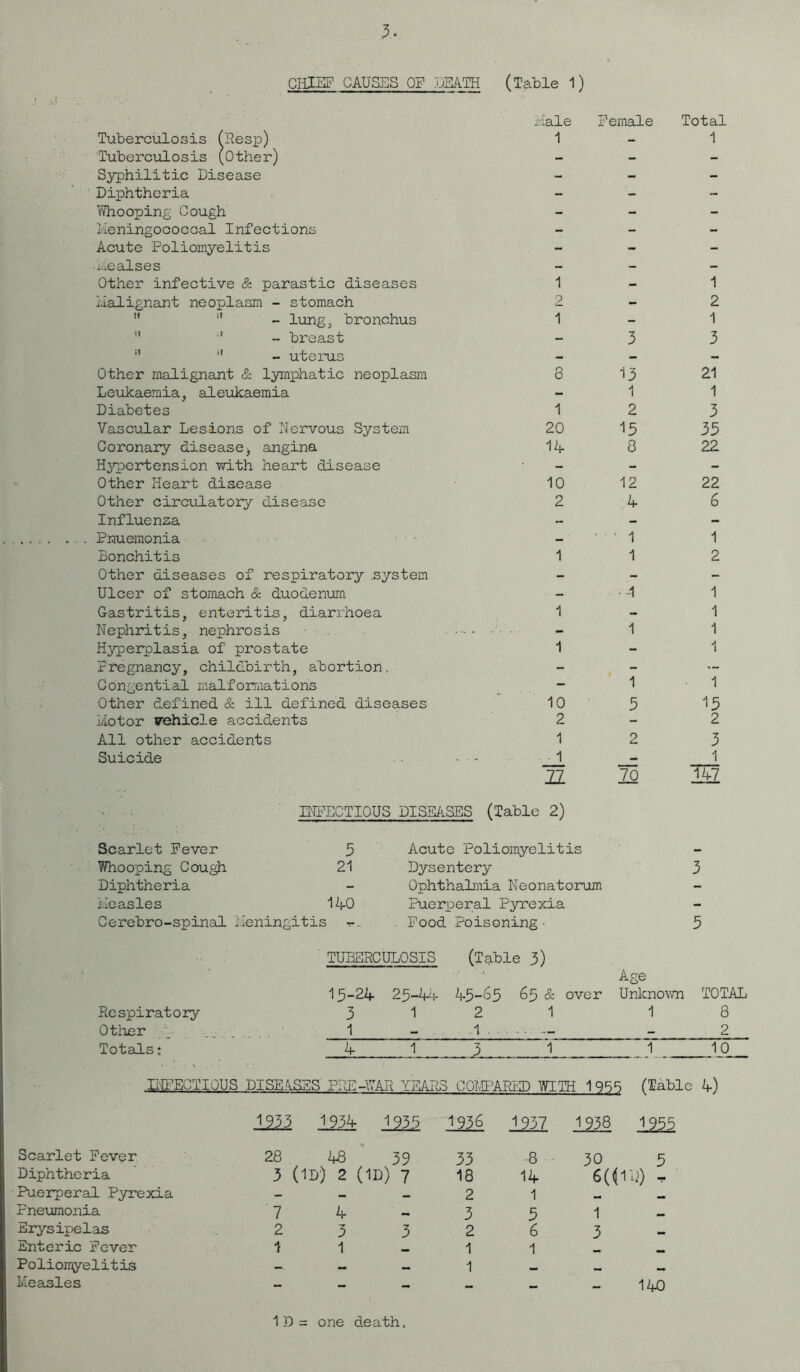 CHIEF CAUSES OF DEATH (Table 1) Tuberculosis (Resp) Tuberculosis (other) Male 1 Female Total 1 - - - Syphilitic Disease - - - Diphtheria - - - Whooping Cough - - - Meningococcal Infections - - - Acute Poliomyelitis - r - Mealses - — — Other infective & parastic diseases 1 - 1 Malignant neoplasm - stomach 2 - 2   - lung, bronchus 1 - 1  '' - breast - 3 3 !1 *' - uterus - — — Other malignant & lymphatic neoplasm 8 13 21 Leukaemia, aleukaemia - 1 1 Diabetes 1 2 3 Vascular Lesions of Nervous System 20 15 33 Coronary disease> angina 14 8 22 Hypertension with heart disease - - - Other Heart disease 10 12 22 Other circulatory disease 2 4 6 Influenza — - - Pnuemonia — ■ • • ' 1 1 Bonchitis 1 1 2 Other diseases of respiratory system - - - Ulcer of stomach & duodenum ■ - - -1 1 Gastritis, enteritis, diarrhoea 1 - 1 Nephritis, nephrosis • — - 1 1 Hyperplasia of prostate 1 - 1 Pregnancy, childbirth, abortion. - - -- Congential malformations - 1 1 Other defined & ill defined diseases 10 3 13 Motor vehicle accidents 2 - 2 All other accidents 1 2 3 Suicide - ■ - 1 mm 1 12 Jo 147 INFECTIOUS DISEASES (Table 2) Scarlet Fever Whooping Cough Diphtheria Measles Cerebro-spinal 5 21 14-0 Meningitis Acute Poliomyelitis Dysentery Ophthalmia Neonatorum Puerperal Pyrexia Food Poisoning• 3 5 Respiratory Other Totals: TUBERCULOSIS (Table 3) Age 15-24 25-44 45-^5 65 & over Unknown TOTAL 3 12 1 18 _1 1 ■ — - 2 4 1' 3 1 T 10__ I1TFECTI0US DISEASES PRE-WAR YEARS COMPARED WITH 1955 (Table 4) Scarlet Fever Diphtheria Puerperal Pyrexia Pneumonia Erysipelas Enteric Fever Polioiqyelitis Measles 1933 7 2 1 1234 4 3 1 1211 3 193^ 33 18 2 3 2 1 1 1937 8 14 1 3 6 1 28 48 39 3 (ID) 2 (ID) 7 1938 1955 30 5 6«1U) , 1 3 1D= one death. 140