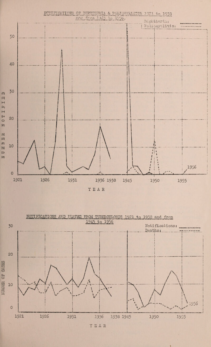 NUMBER OF YEAR NOTIFICATIONS AND DEATHS FP.OM TUBERCULOSIS 1921 to 1958 and from ~ 1945 to 1956 30 Notifications: i