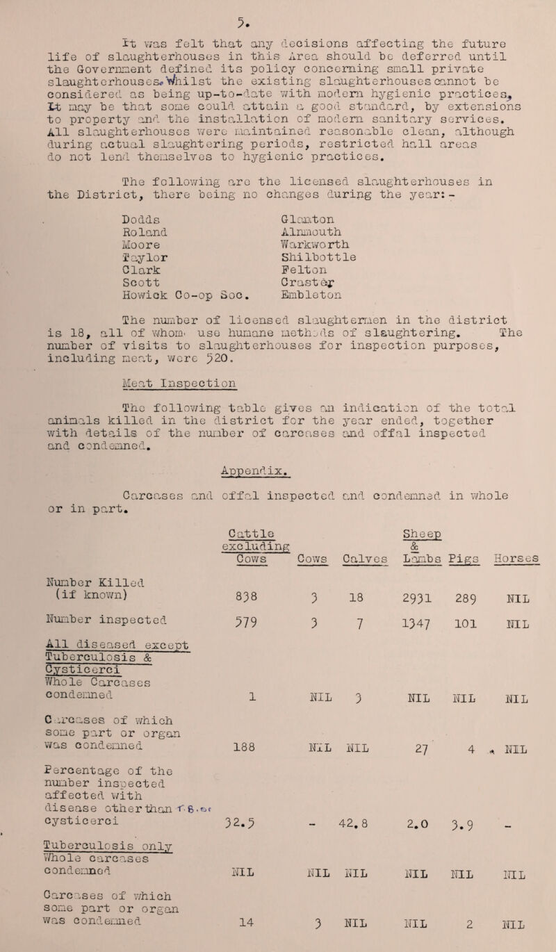 it was felt that any decisions affecting the future life of slaughterhouses in this Area should be deferred until the Government defined its policy concerning small private slaughterhouses*Whilst the existing slaughterhouses cannot be considered as being up-to-date with modern hygienic practices., it may be that some could attain a good standard, by extensions to property and the insteJLlation of modern sanitary services. All slaughterhouses were maintained reasonable clean, although during actual slaughtering periods, restricted hall areas do not lend themselves to hygienic practices. The following arc the licensed slaughterhouses in the District, there being no changes duripg the year:- Dodds Roland Moore Taylor Clark Scott Howiok Co-op Soc. Gianton Alnmouth Warkworth Shilbottle Felton Crast ej* Embleton The number of licensed slaughtermen in the district is 18, all of Y<?hom. use humane methods of slaughtering. The number of visits to slaughterhouses for inspection purposes, including meat, wore 520„ Meat Inspection The following table gives an indication of the total animals killed in the district for the year ended, together with details of the number of carcases and offal inspected and condemned. Appendix. Carcases and offal inspected and condemned in whole or in part. Cattle Sheep excluding & Cows Cows Calves Lambs Pigs Horses Number Killed (if known) CD VO 00 3 18 2931 289 NIL Number inspected 579 3 7 1347 101 NIL All diseased except Tuberculosis & Cysticerci Whole Carcases condemned 1 NIL o j NIL NIL NIL Carcases of which some part or organ v/as condemned 188 NIL NIL 27 4 « NIL Percentage of the number inspected affected with disease otherthan < cysticerci 32.5 42. 8 2.0 3.9 Tuberculosis only Whole carcases condemned NIL NIL NIL NIL NIL NIL Carcases of which some part or organ was c o ndemu e d 14 3 NIL NIL 2 NIL