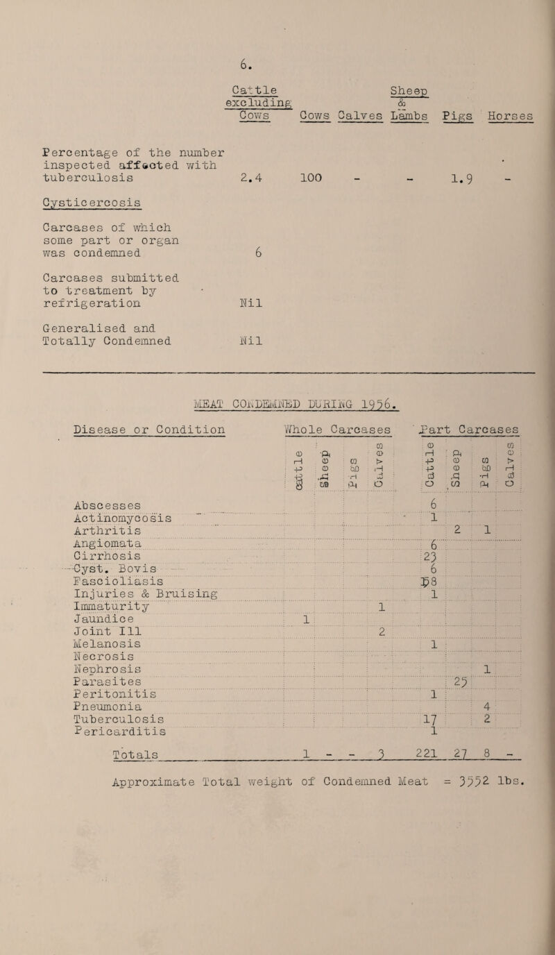 Cattle Sheep excluding & Cows Cows Calves Lambs Pigs Horses Percentage of the number inspected affacted with tuberculosis 2.4 Cysticercosis Carcases of which some part or organ was condemned Carcases submitted to treatment by refrigeration Generalised and Totally Condemned 6 Nil Nil 100 1.9 MEAT CONDEMNED DURING 1956. Disease or Condition Abscesses Actinomyc o sis Arthritis Angiomata Cirrhosis -•Cyst. Bovis Fascioli sis Injuries & Bruising Immaturity Jaundice Joint 111 Melanosis Necrosis Nephrosis Parasites Peritonitis Pneumonia Tuberculosis Pericarditis Whole Carcases ' Part Carcases CQ : 0 CO i 0 •ft 0 : 1—1 ft 0 ; I—1 0 ca > P> 0 03 t> ■p 0 to iH P 0 w i—i •ij .A ■H Cj .3 •rH a? $ m ft 6 o LO ft o 6 1 2 1 1 [ ::o 23 6 58 1 i 23 T T 17 l l 4 2 Totals 1 - - 3 221 27 8 - Approximate Total weight of Condemned Meat 3332 lbs
