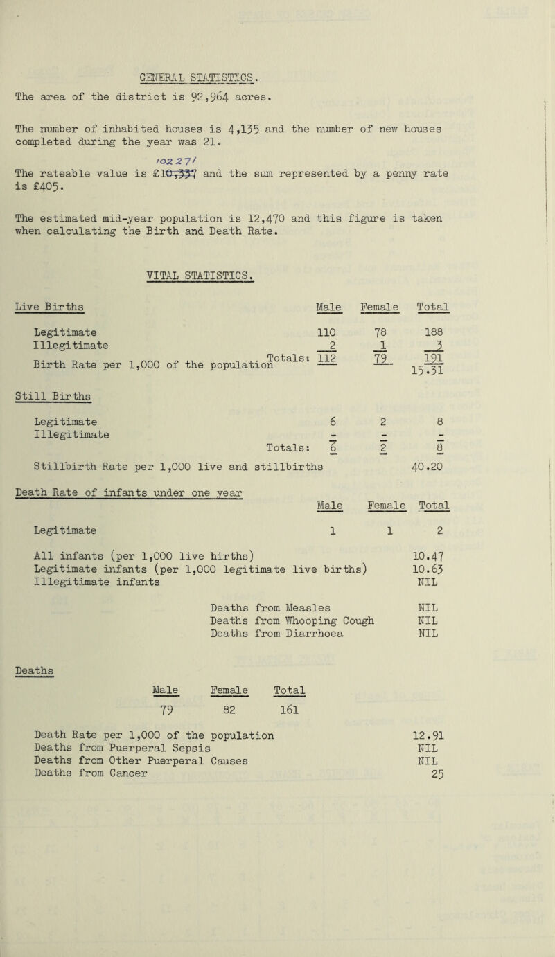 GENERAL STATISTICS. The area of the district is 92,9^4 acres. The number of inhabited houses is 4>135 and the number of new houses completed during the year was 21. 102.27/ The rateable value is £ 10,557 and the sum represented by a penny rate is £405. The estimated mid-year population is 12,470 and this figure is taken when calculating the Birth and Death Rate. VITAL STATISTICS. Live Births Male Female Total Legitimate 110 78 188 Illegitimate rpotqH q 0 Birth Rate per 1,000 of the population 2 112 1 79 1 191 15.31 Still Births Legitimate 6 2 8 Illegitimate - - Totalsi 6 2 8 Stillbirth Rate per 1,000 live and stillbirths 40.20 Death Rate of infants under one year Male Female Total Legitimate 1 1 2 All infants (per 1,000 live births) 10.47 Legitimate infants (per 1,000 legitimate live births) 10.63 Illegitimate infants NIL Deaths from Measles NIL Deaths from Whooping Cough NIL Deaths from Diarrhoea NIL Deaths Male Female Total 79 82 161 Death Rate per 1,000 of the population 12.91 Deaths from Puerperal Sepsis NIL Deaths from Other Puerperal Causes NIL Deaths from Cancer 25