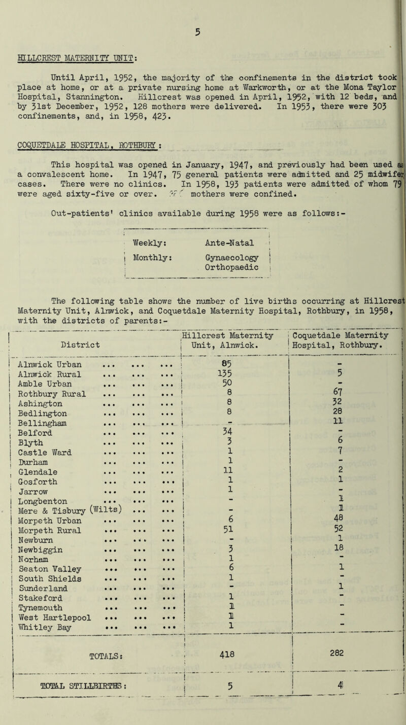 KELLCREST MATERNITY UNIT: Until April, 1952, the majority of the confinements in the district took place at home, or at a private nursing home at Warkworth, or at the Mona Taylor Hospital, Stannington. Killcrest was opened in April, 1952, with 12 beds, and by 31st December, 1952, 128 mothers were delivered. In 1953, there were 303 confinements, and, in 1958, 423• COQUETDALE HOSPITAL, ROTHBURY : This hospital was opened in January, 1947» and previously had been used as a convalescent home. In 1947> 75 general patients were admitted and 25 midwifer cases. There were no clinics. In 1958, 193 patients were admitted of whom 79 were aged sixty-five or over. ?.F ' mothers were confined. Out-patients’ clinics available during 1958 were as follows Weekly; Ante-Natal i Monthly: Gynaecology j Orthopaedic j The following table shows the number of live births occurring at Hillcrest Maternity Unit, Alnwick, and Coquetdale Maternity Hospital, Rothbury, in 1958, with the districts of parents:- Hiilcrest Maternity j Coquetdale Maternity District j Unit Alnwick Urban • • • • • • • • • Alnwick Rural • • • « • • • • • ; Amble Urban • • • • • • i ... j Rothbury Rural • • • • • • ... ! i Ashington • • • • • • ... ! Bedlington • • • • • • ... j Bellingham • • • • • • ... | Belford • • • • • • « • • Blyth • • • . .. j Castle Ward • • • • it ... j Durham • • • • • • ... | Glendale • • • • • • • • • 1 Gosforth • • • • •• ... j Jar row • • • • • • ... i Longbenton • • • • • • • • • i j Mere & Tisbury (W: Llts) • • • ... ! Morpeth Urban • • • • • 9 ... , Morpeth Rural • • • • • • • • • ! Newburn • • • • 4 «* ... | Newbiggin • • • • • • ... i ! Norham • • • • • • ... : I Seaton Valley • t • • • • i ... , j South Shields • • • • • • i • • • | Sunderland • • • • • • ... ■ j Stakeford • • • • • • ... | Tynemouth • • • • • • i • • • t j West Hartlepool # • • • • • • • • i Whitley Bay • • • • • • ... j TOTALS; 1 i TOTAL STILLBIRTHS : i * i , Alnwick. \ Hospital, Rothbury. 85 — 135 5 50 - 8 67 8 32 8 28 — 11 34 - 3 6 1 7 1 - 11 2 1 1 1 - 1 1 6 48 51 52 - 1 3 18 1 - 6 1 1 - - 1 1 - 1 - 1 - 1 — 418 i j 282 t 5 4. f