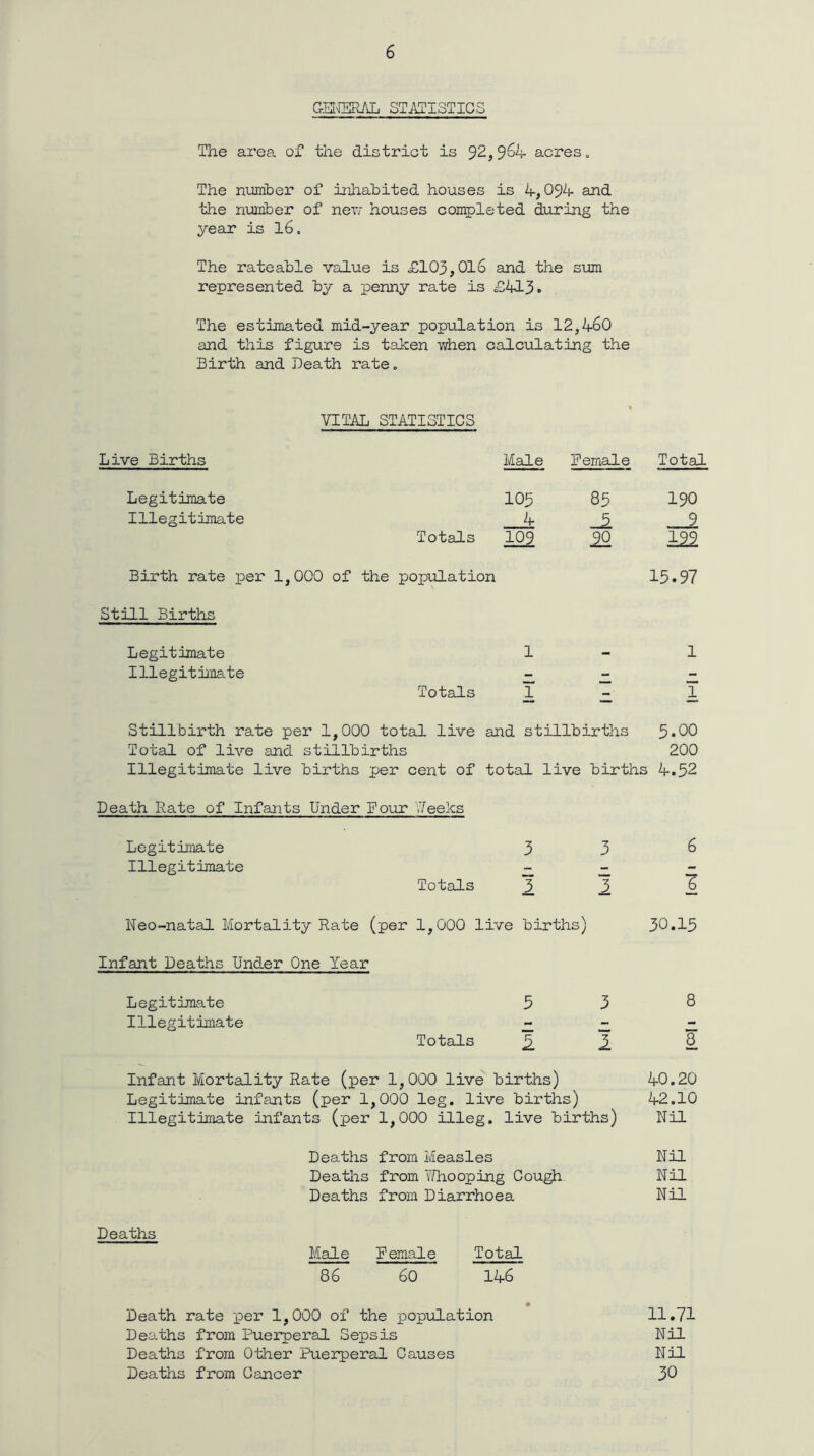 GENERAL STATISTICS The area of the district is 92,9^4 acres. The number of inhabited houses is 4, 094- and the number of new houses completed during the year is 16. The rateable value is £103,016 and the sum represented by a penny rate is £413. The estimated mid-year population is 12,460 and this figure is taken when calculating the Birth and Death rate. VITAL STATISTICS Live Births Male Female Total Legitimate 105 85 190 Illegitimate 4 9 Totals 109 199 Birth rate per 1,000 of the population 15.97 Still Births Legitimate 1 - 1 Illegitimate - - Totals 1 — 1 Stillbirth rate per 1,000 total live and stillbirths 5.00 Total of live and stillbirths 200 Illegitimate live births per cent of total live births . 4.52 Death Rate of Infants Under Four leeks Legitimate 3 3 6 Illegitimate - - - Totals 3 3 Z Neo-natal Mortality Rate (per 1,000 live births) 30.15 Infant Deaths Under One Year Legitimate 5 3 8 Illegitimate - - - Totals 1 I 8 Infant Mortality Rate (per 1,000 live births) 40.20 Legitimate infants (per 1,000 leg. live births) 42.10 Illegitimate infants (per 1,000 illeg. live births) Nil Deaths from Measles Nil Deaths from Yfhooping Cough Nil Deaths from Diarrhoea Nil Deaths Male Female Total 86 60 146 Death rate per 1,000 of the population 11.71 Deo-ths from Puerperal Sepsis Nil Deaths from Other Puerperal Causes Nil Deaths from Cancer 30