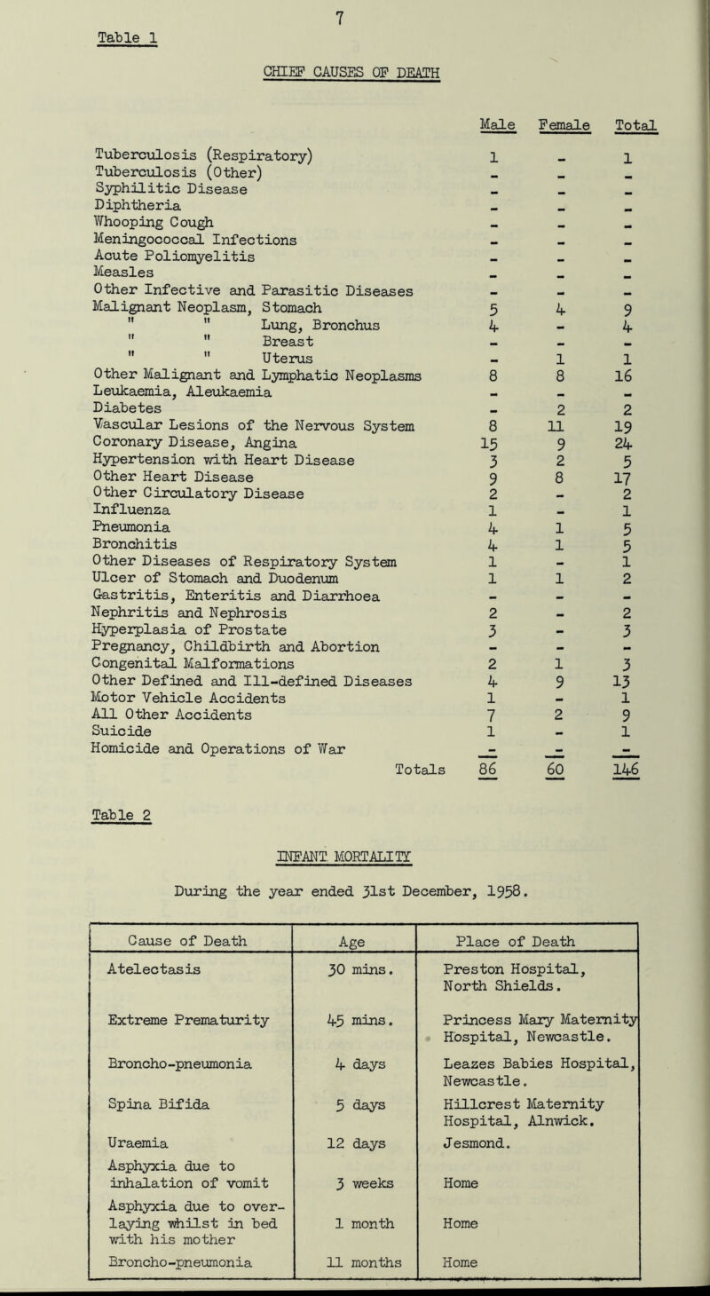 CHIEF CAUSES OF DEATH Tuberculosis (Respiratory) Tuberculosis (Other) Syphilitic Disease Diphtheria Whooping Cough Meningococcal Infections Acute Poliomyelitis Measles Other Infective and Parasitic Diseases Malignant Neoplasm, Stomach  Lung, Bronchus   Breast   Uterus Other Malignant and Lymphatic Neoplasms Leukaemia, Aleukaemia Diabetes Vascular Lesions of the Nervous System Coronary Disease, Angina Hypertension with Heart Disease Other Heart Disease Other Circulatory Disease Influenza Pneumonia Bronchitis Other Diseases of Respiratory System Ulcer of Stomach and Duodenum Gastritis, Enteritis and Diarrhoea Nephritis and Nephrosis Hyperplasia of Prostate Pregnancy, Childbirth and Abortion Congenital Malformations Other Defined and 111-defined Diseases Motor Vehicle Accidents All Other Accidents Suicide Homicide and Operations of War Totals Male Female Total 1-1 5 4 9 4-4 - 1 1 8 8 16 2 2 8 11 19 15 9 24 3 2 5 9 8 17 2-2 1-1 4 15 4 15 1-1 112 2-2 3-3 2 13 4 9 13 1-1 7 2 9 1-1 86 60 146 Table 2 INPANT MORTALITY During the year ended 31st December, 1958. Cause of Death Age Place of Death Atelectasis 30 mins. Preston Hospital, North Shields. Extreme Prematurity 45 mins. Princess Mary Maternity Hospital, Newcastle. Broncho-pneumonia 4 days Leazes Babies Hospital, Newcastle. Spina Bifida 5 days Hillcrest Maternity Hospital, Alnwick. Uraemia 12 days Jesmond. Asphyxia due to inhalation of vomit 3 weeks Home Asphyxia due to over- laying whilst in bed with his mother 1 month Home Broncho-pneumonia 11 months Home ■