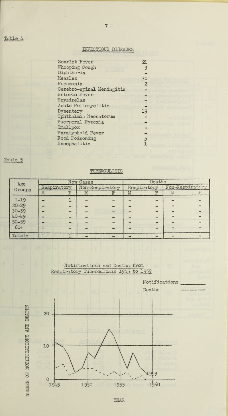 Table 4- INFECTIOUS DISEASES Scarlet Fever ZL Whooping Cough 3 Diphtheria Measles ~J0 Pneumonia 2 Cerehro-spinal Meningitis Enteric Fever Erysipelas Acute Poliomyelitis Dysentery 19 Ophthalmia Neonatorum Puerperal Pyrexia Smallpox Paratyphoid Fever Food Poisoning 5 Encephalitis 1 Tible 5 TUBERCULOSIS Age Groups New Cases Deaths Respiratory N on-Respiratory Respiratory N on-Respirato :*y Ivi F M F M F M F 1-19 20-29 30-39 4-0-49 50-59 60 H 1 1 1 1 1 I I 1 1 1 H - - - Totals 1 1 - - - - - Notifications and Deaths from Respiratory Tuberculosis 19-4-5 to 1959 Notifications Deaths YEAR