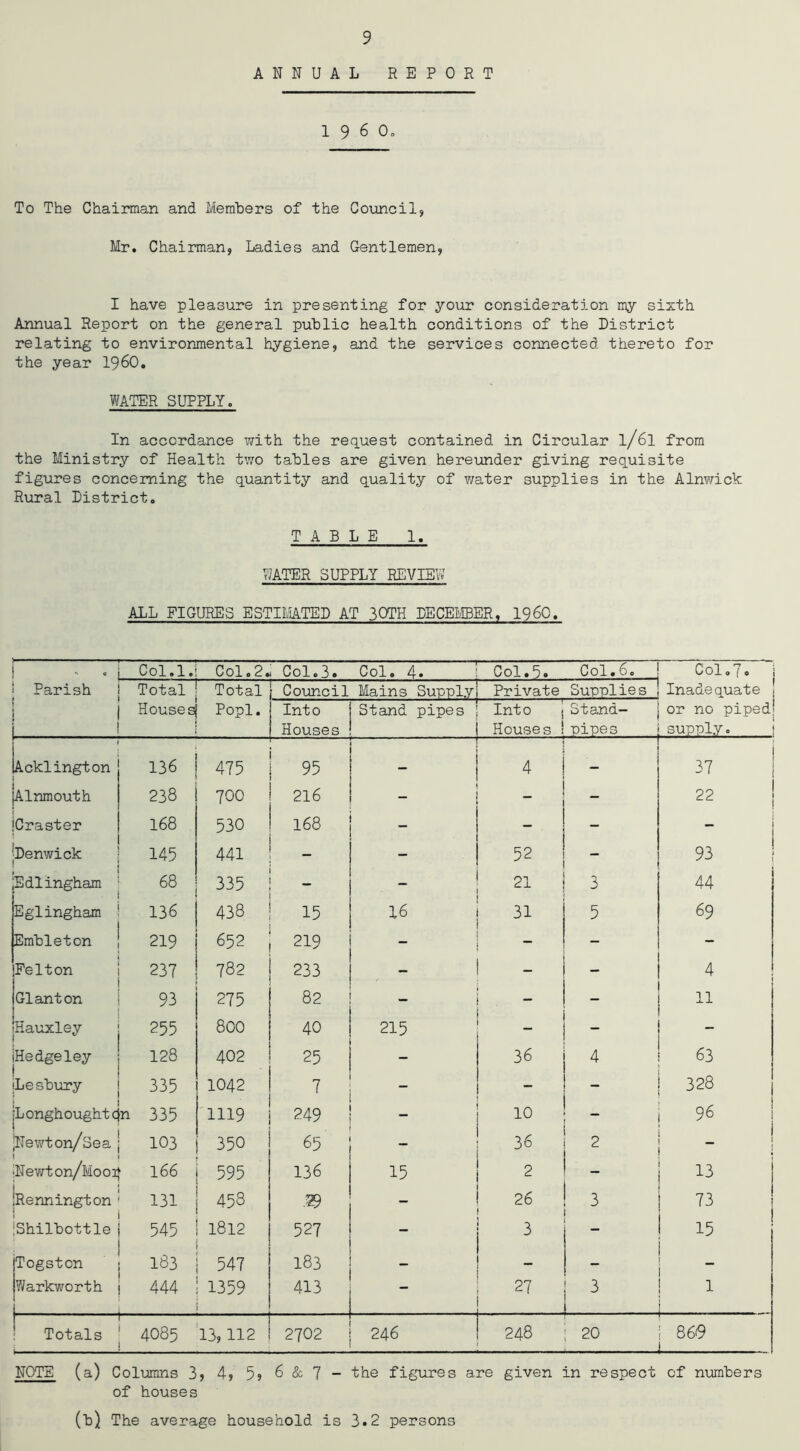 ANNUAL REPORT I 9 6 0, To The Chairman and Members of the Council, Mr. Chairman, Ladies and Gentlemen, I have pleasure in presenting for your consideration my sixth Annual Report on the general public health conditions of the District relating to environmental hygiene, and the services connected thereto for the year i960. WATER SUPPLY. In accordance with the request contained in Circular l/6l from the Ministry of Health two tables are given hereunder giving requisite figures concerning the quantity and quality of water supplies in the Alnwick Rural District. TAB L E 1. WATER SUPPLY REVIEW ALL FIGURES ESTIMATED AT 30TH DECEMBER, I960. i . . ! Parish Col.l. Col.2. Col.3. Col. 4. Col.5. Col.6. Col.7. Inadequate or no piped supply. Total Houses Total Popl. Council Mains Supply Private Supplies Into Houses Stand pipes Into Houses ! Stand- pipes Acklington 1 136 475 95 4 37 jAlnmouth 238 700 216 “ - 22 jCraster 168 530 168 - ■Denwick 145 441 - - 52 93 Edlingham 68 335 _ _ - 21 3 44 Eglingham 136 438 15 16 5 69 Embleton 219 652 219 - - - Felton 237 782 233 _ - 4 Gianton 93 275 82 - - 11 Hauxley 255 800 40 215 - - - iHedgeley | 128 402 25 - 36 4 63 iLesbury 335 1042 . T - - 328 ;Longhoughtc}n 335 1119 249 10 “ 96 jNewt on/Sea 103 350 65 _ 36 2 - ! INewt on/Mo 03+ 166 595 136 15 2 - 13 iRennington 131 458 .59 - 26 3 73 iShilbottle 545 1812 527 ” 3 15 Togston 163 547 183 _ - - Warkworth 444 1359 413 — 27 3 _ . 1 . Totals 4085 13,112 2702 246 248 20 860 — NOTE (a) Columns 3, 4, 5? 6 & 7 - the figures are given in respect of numbers of houses (b) The average household is 3.2 persons