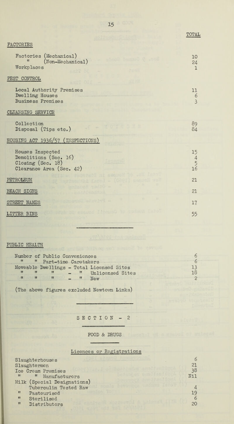 TOTAL FACTORIES Factories (Mechanical) 10  (IT on-Me chanical) 24 Yforkp laces 1 PEST CONTROL Local Authority Premises 11 Dwelling Houses 6 Business Premises 3 CLEAHSING SERVICE Collection 89 Disposal (Tips etc.) 84 HOUSING ACT 1936/57 (INSPECTIONS) Houses Inspected 15 Demolitions (Sec* 16) 4 Closing (Sec. 18) 5 Clearance Area (Sec. 42) 16 PETROLEUM 21 BEACH SIGNS 21 STREET NAMES 17 LITTER BINS 55 PUBLIC HEALTH Number of Public Conveniences 6   Part-time Caretakers 6 Moveable Dwellings - Total Licensed Sites 13    -  Unlicensed Sites l8    -  New 2 (The above figures excluded Newtown Links) SECTION - 2 FOOD & DRUGS Licences or Registrations Slaughterhouses 6 Slaughtermen 21 Ice Cream Premises 38 H  Manufacturers Nil Milk (Special Designations) Tuberculin Tested Raw 4  Pasteurised 19  Sterilised 6 ” Distributors 20