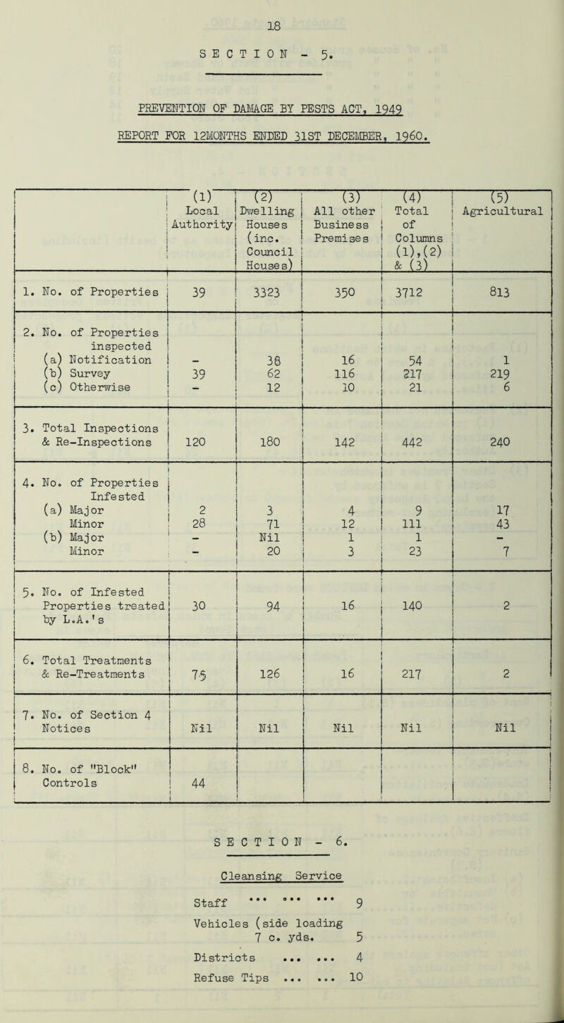 SECTION - 5. PREVENTION OF DAMAGE BY PESTS ACT, 1949 REPORT FOR 12MQNTHS ENDED 31ST DECEMBER, I960. 1 i ( (1) Local Authority l ~J2) 1 Dwelling Houses ! (inc. Council | Houses) i (3T~ All other Business Premises T4T Total of Columns (l),(2) & (3) ~TTT Agricultural 1 1. No. of Properties j 39 i 3323 350 3712 813 j 2. No. of Properties i < inspected l (a) Notification — 38 16 54 1 (b) Survey 39 62 116 217 219 (c) Othervri.se 12 10 21 6 3. Total Inspections & Re-Inspections 120 180 142 442 240 4. No. of Properties Infested (a) Major 2 3 4 9 17 Minor 28 71 12 111 43 (b) Major - Nil i 1 _ Minor 20 3 23 7 : 5. No. of Infested Properties treated 30 94 16 140 2 by L.A.'s j . ... ... 6. Total Treatments & Re-Treatments 75 126 16 ' . . - 217 2 7. No. of Section 4 Notices 1 Nil Nil Nil Nil Nil J 8. No. of Block i | Controls 44 1 1 1 i SECTION - 6. Cleansing Service Staff * • * 9 Vehicles (side loading 7 c. yds. 5 Districts 4 10 Refuse Tips