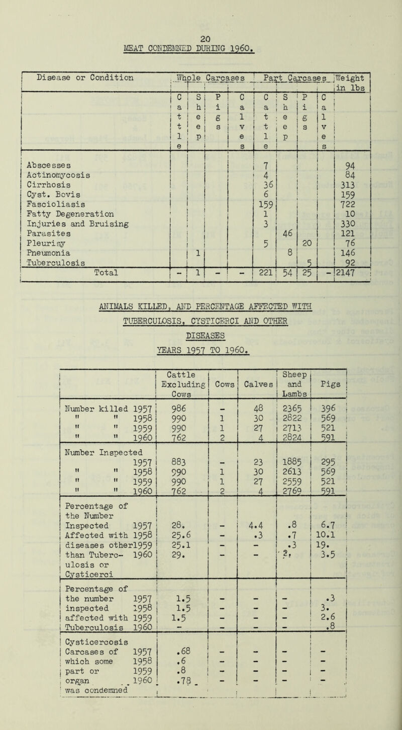 •MEAT CONDEMNED DURING I960. Disease or Condition i Wh Pie. Carcases Part Carcases Weight in lbs r s__ _ j c s P c c s P 0 i 1 a h i a a k i a * e S 1 t e g 1 t e B v i t e s v 1 1 1 P e 1 P e 1 I e s e \ s ! Abscesses 7 94 Actinomycosis 4 84 Cirrhosis 36 313 Cyst. Bovis 6 159 Fascioliasis 159 722 Fatty Degeneration 1 10 Injuries and Bruising 3 330 Parasites 46 121 Pleurisy 5 20 76 Pneumonia 1 8 146 Tuberculosis ! 5 92 Total — , , —— —— -! - - 221 54 25 LL 2147 ■ ANIMALS KILLED, AIID PERCENTAGE AFFECTED WITH TUBERCULOSIS, CYSTICERCI AND OTHER DISEASES YEARS 1957 TO I960. ! Cattle Excluding C ow s Cows Calves Sheep and Lambs I Pigs ! Number killed 1957 986 48 2365 396 1 ii it 1958 990 1 30 ! 2822 569 i ii it 1959 990 1 27 ! 2713 521 ‘ ii ii I960 762 2 4 ! 2824 591 1 Number Inspected 1957 883 — 23 ! 1885 295 ! ii ii 1958 990 1 30 2613 569 ; ii it 1959 990 1 27 2559 521 ! ii ii I960 762 2 4 . 2769 . 591 1 ! Percentage of r i 1 1 the Number 1 Inspected 1957 28. - 4.4 .8 6.7 i { Affected with 1958 25.6 .3 •7 10.1 ! j diseases otherl959 25.1 - - .3 !9« j j than Tuberc- I960 29. - - ' 2, 3-5 ! i ulosis or 1 C.ysticerci 1— i Percentage of r j the number 1957 1.5 - - T •3 j inspected 1958 ! 1*5 - - 3. j ! affected with 1959 1.5 - - 2.6 i Tuberculosis I960 - . - - •8 | i ——■■■■ j Cysticercosis I i j Carcases of 1957 .68 — - _ j which some 1958 .6 - - — - j j part or 1959 .8 - - i _ I i ; organ I960 •78. - - _ ! was condemned