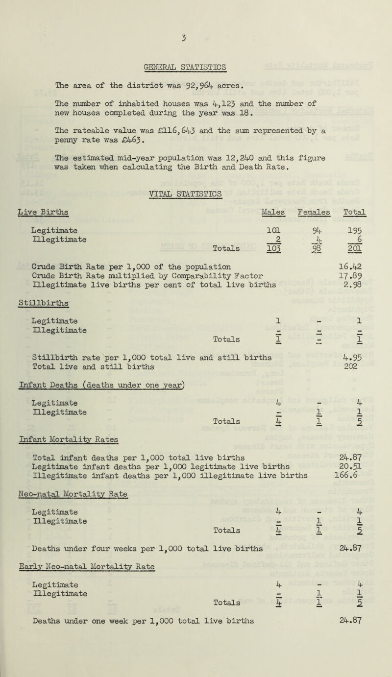 GENERAL STATISTICS The area of the district was 92,964 acres. The number of inhabited houses was 4,123 and the number of new houses completed during the year was 18. The rateable value was £116,643 and the sum represented by a penny rate was £463. The estimated mid-year population was 12,240 and this figure was taken when calculating the Birth and Death Rate. VITAL STATISTICS Live Births Males Females Total Legitimate 101 94 195 Illegitimate 2 4 6 Totals 103 93 201 Crude Birth Rate per 1,000 of the population 16.42 Crude Birth Rate multiplied by Comparability Factor 17.89 Illegitimate live births per cent of total live births 2.98 Stillbirths Legitimate 1 — 1 Illegitimate - - Totals 1 1 Stillbirth rate per 1,000 total live and still births 4.95 Total live and still births 202 Infant Deaths (deaths under one year) Legitimate 4 - 4 Illegitimate - 1 1 Totals 4 1 5 Infant Mortality Rates Total infant deaths per 1,000 total live births 24.87 Legitimate infant deaths per 1,000 legitimate live births 20.51 Illegitimate infant deaths per 1,000 illegitimate live births 166.6 Neo-natal Mortality Rate Legitimate 4 — 4 Illegitimate - 1 1 Totals it 1 I Deaths under four weeks per 1,000 total live births 24.87 Early Neo-natal Mortality Rate Legitimate 4 - 4 Illegitimate - 1 1 Totals 4 1 Deaths under one week per 1,000 total live births 24.87
