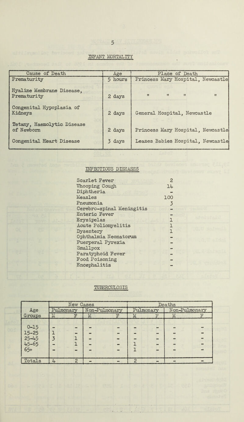 INFANT MORTALITY Cause of Death Age Place of Death Prematurity 5 hours Princess Mary Hospital, Newcastle Hyaline Membrane Disease, Prematurity 2 days t» ft ft It Congenital Hypoplasia of Kidneys 2 days General Hospital, Newcastle Tetany, Haemolytic Disease of Newborn 2 days Princess Mary Hospital, Newcastle Congenital Heart Disease 3 days Leases Babies Hospital, Newcastle INFECTIOUS DISEASES Scarlet Fever 2 Uhooping Cough 14. Diphtheria Measles 100 Pneumonia 3 Cerebro-spinal Meningitis Enteric Fever Erysipelas 1 Acute Poliomyelitis 1 Dysentery 1 Ophthalmia Neonatorum Puerperal Pyrexia Smallpox Paratyphoid Fever Food Poisoning Encephalitis TUBERCULOSIS Age Groups New Cases Deaths Pulmonary N on-Pulmonary Pulmonary N on-Pulmonary M F M F M F M F 0-13 15-25 25-45 45-65 65+ 1 3 1 1 - H t—' 1 1 1 i 1 ! 1 1 1 1 1 -