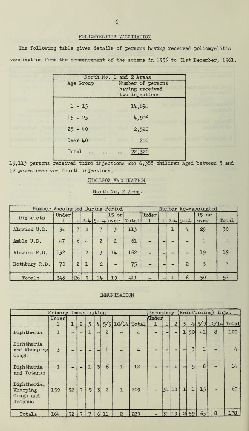 POLIOMYELITIS vaccination The following table gives details of persons having received poliomyelitis vaccination from the commencement of the scheme in 1956 to 31st December, 1961. North No. 1 and 2 Areas Age Group Number of persons having received two injections 1-15 14,694 15 - 25 4,906 25 - 40 2,520 Over 40 200 Total .. 19,113 persons received third injections and 6*388 children aged between 5 and 12 years received fourth injections. SMALLPOX VACCINATION North No. 2 Area■ Number Vaccinated During Period Number Re-vaccinated Districts Under 1 1 2-4 5-14 15 or over Total Under 1 1 2-4 5-14 15 or over Total Alnwick U.D. 94 7 2 7 3 113 - - 1 4 25 30 Amble U.D. 47 6 4 2 2 61 - - - - 1 1 Alnwick R.D. 132 11 2 3 14 162 - - - - 19 19 Rothbury R.D. 70 2 1 2 - 75 - - - 2 5 7 Totals 343 26 l-2- 14 JL1- 411 — — 1 6 57 IMMUNISATION Primary r Immunisation Secondary (Reinforcing) In is. . Under 1 1 2 3 4 5/9 10/14 Total 'Undei 1 1 2 3 4 5/9 10/14 Total Diphtheria 1 - - 1 - 2 - 4 - - - 1 50 hi 8 100 Diphtheria and Y/ho oping Cough 3 - - - - 1 - 4 - - - 3 1 - 4 Diphtheria and Tetanus 1 - - 1 3 6 1 12 - - 1 - 5 8 - 14 Diphtheria, Whooping Cough and Tetanus 159 32 7 5 3 2 1 209 - 31 12 1 1 15 - 60