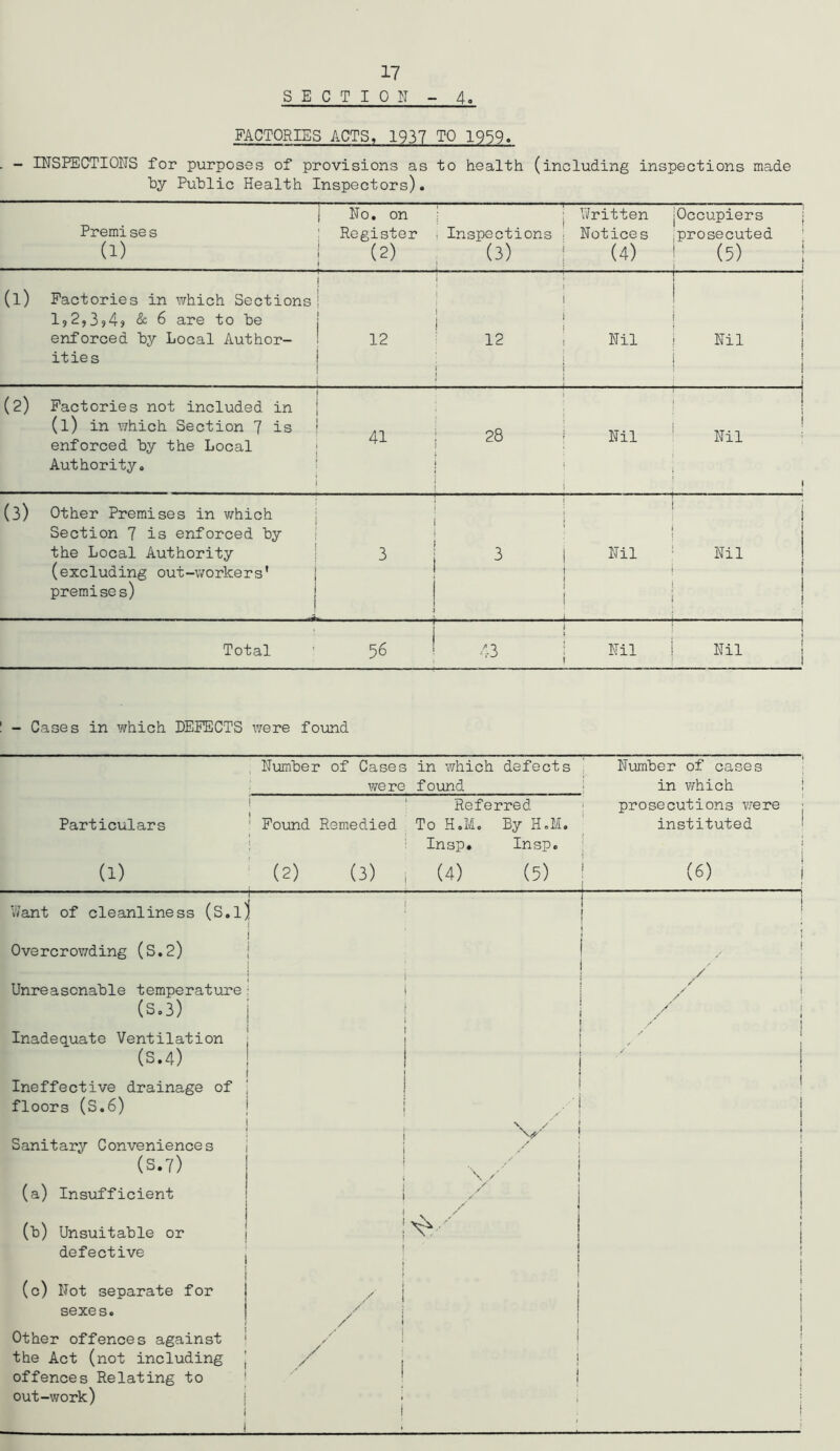 SECTION 4 FACTORIES ACTS, 1937 TO 1959. . - INSPECTIONS for purposes of provisions as to health (including inspections made by Public Health Inspectors). Premise s (1) No. on ’ Register (2) j ■ Inspections (3) Written Notices (4) Occupiers prosecuted (5) (1) Factories in which Sections I?2,3j4? & 6 are to be enforced by Local Author- ities j | 1 12 i ' i i j 12 l 1 Nil Nil - (2) Factories not included in (l) in which Section 7 is enforced by the Local Authority. (—1 28 ; j j Nil Nil (3) Other Premises in which Section 7 is enforced by the Local Authority (excluding out-workers’ premises) > i i 3 | _ _ J i—1 •H Nil Total 56 1 J 43 j Nil Nil ! - Cases in which DEFECTS were found Particulars (1) Number of Cases in which defects were found Referred To H.M. By H.M. Insp. Insp. Found Remedied (2) (3) (4) (5) Number of cases in which prosecutions were instituted (6) Want of cleanliness (S.lj j Overcrowding (S.2) j i I Unreasonable temperature■ (S.3) i Inadequate Ventilation ' (S.4) j Ineffective drainage of ' floors (S.6) i j Sanitary Conveniences (S.7) (a) Insufficient (b) Unsuitable or defective , (c) Not separate for sexes. Other offences against j the Act (not including j offences Relating to out-work) i