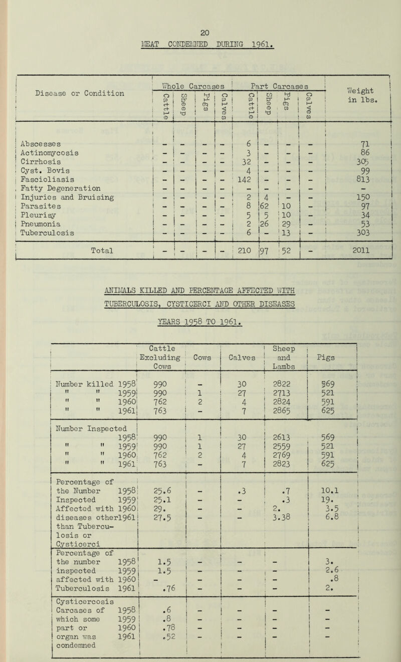 MEAT CONDEMNED DURING 1961 ! Disease or Condition Whole Carcases Part , Carcases 1 i Weight in lbs. I Cattle Sheep Pigs Calves Cattle Sheep hj H- 1 OtJ ! 1 M j j Calves Abscesses 1 1 1 - I — 6 | j 1 _ ! 71 i Actinomycosis - — 1 - j 3 - ! 86 Cirrhosis — - — - ! 32 — 305 Cyst. Bovis - - - _ 1 4 — | _ - 99 Fascioliasis — — — — 142 — j 813 Fatty Degeneration __ 1 - - Injuries and Bruising - i 2 : 4 1 - 150 Parasites — - j 8 |62 1 10 — 97 Pleurisy - j 5 5 110 - 34 Pneumonia _ — ! - — j 2 i26 29 — 53 Tuberculosis i — ! _ i L. I 6 1 _ 1 ; 13 _ 303 Total ! i 1 210 |97 OJ LOv ! 2011 ANIMALS KILLED AND PERCENTAGE AFFECTED WITH TUBERCULOSIS, CYSTICERCI AND OTHER DISEASES YEARS 1958 TO 1961. Cattle Excluding i Cows Cows 1 Calves Sheep | and Lambs i 1 Pigs I -1 • j : Number killed 1958 990 30 2822 1 569   1959; 990 1 27 2713 521   196O'1 762 2 4 2824 591   1961; : _ - ... .• 763. J 7 2865 625 1 1 Number Inspected | I 1958 990 1 30 2613 569 i   1959 99O 1 27 2559 521   I960 762 2 4 2769 591 1   1961 763 - 7 2823 625 j Percentage of i the Number 1958 25.6 .3 •7 10.1 Inspected 1959 25.1 .3 19. ! Affected with i960 29. - 2. 3.5 diseases otherl96l 27.5 - 3.38 6.8 than Tubercu- losis or ! Cysticerci Percentage of the number 1958 1.5 — _ 3. inspected 1959 1.5 _ - ~ | affected with i960 __ - .8 Tuberculosis 1961 ! -76 j..  - - - 2- ! Cysticercosis 1 ! ; i Carcases of 1958 .6 m 1 - - — 1 which some 1959 .8 _ ~ i part or i960 | .78 - — organ was 1961 *52 ! ... - condemned i ! I 1 ‘ i i