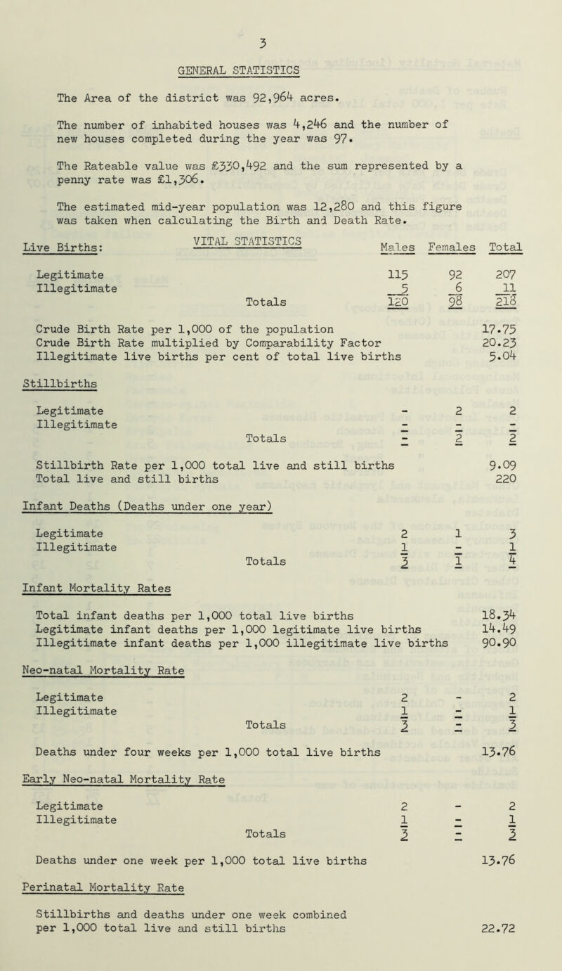 GENERAL STATISTICS The Area of the district was 92,964 acres. The number of inhabited houses was 4,246 and the number of new houses completed during the year was 97• The Rateable value was £330*492 and the sum represented by a penny rate was £1,306. The estimated mid-year population was 12,280 and this figure was taken when calculating the Birth and Death Rate. Live Births: VITAL STATISTICS Males Females Total Legitimate 115 Illegitimate 5 Totals 120 Crude Birth Rate per 1,000 of the population Crude Birth Rate multiplied by Comparability Factor Illegitimate live births per cent of total live births Stillbirths 92 207 6 _11 98 2lS 17.75 20.25 5.04 Legitimate Illegitimate Totals 2 2 2 2 Stillbirth Rate per 1,000 total live and still births Total live and still births 9.09 220 Infant Deaths (Deaths under one year) Legitimate Illegitimate Totals 2 13 1-1 3 14 Infant Mortality Rates Total infant deaths per 1,000 total live births 18.54 Legitimate infant deaths per 1,000 legitimate live births 14.49 Illegitimate infant deaths per 1,000 illegitimate live births 90.90 Neo-natal Mortality Rate Legitimate 2 Illegitimate 1 Totals 5 Deaths under four weeks per 1,000 total live births Early Neo-natal Mortality Rate Legitimate 2 Illegitimate 1 Totals .3 Deaths under one week per 1,000 total live births Perinatal Mortality Rate Stillbirths and deaths under one week combined per 1,000 total live and still births 2 1 3 13.76 2 1 3 13.76 22.72