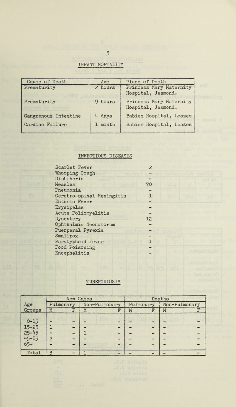 INFANT MORTALITY Cause of Death Age . Place of Death Prematurity 2 hours Princess Mary Maternity Hospital, Jesmond. Prematurity 9 hours Princess Mary Maternity Hospital, Jesmond. Gangrenous Intestine 4 days Babies Hospital, Leazes Cardiac Failure 1 month Babies Hospital, Leazes INFECTIOUS DISEASES Scarlet Fever 2 Whooping Cough Diphtheria Measles 70 Pneumonia Cerebro-spinal Meningitis 1 Enteric Fever Erysipelas Acute Poliomyelitis Dysentery 12 Ophthalmia Neonatorum Puerperal Pyrexia Smallpox Paratyphoid Fever 1 Food Poisoning Encephalitis TUBERCULOSIS Age Groups New Cases Deaths Pulmonary Non-Pulmonar.y Pulmonary Non-Pulmonary M F M F M F M F 0-15 15-25 25-45 45-65 65+ 1 2 1 - ; ;