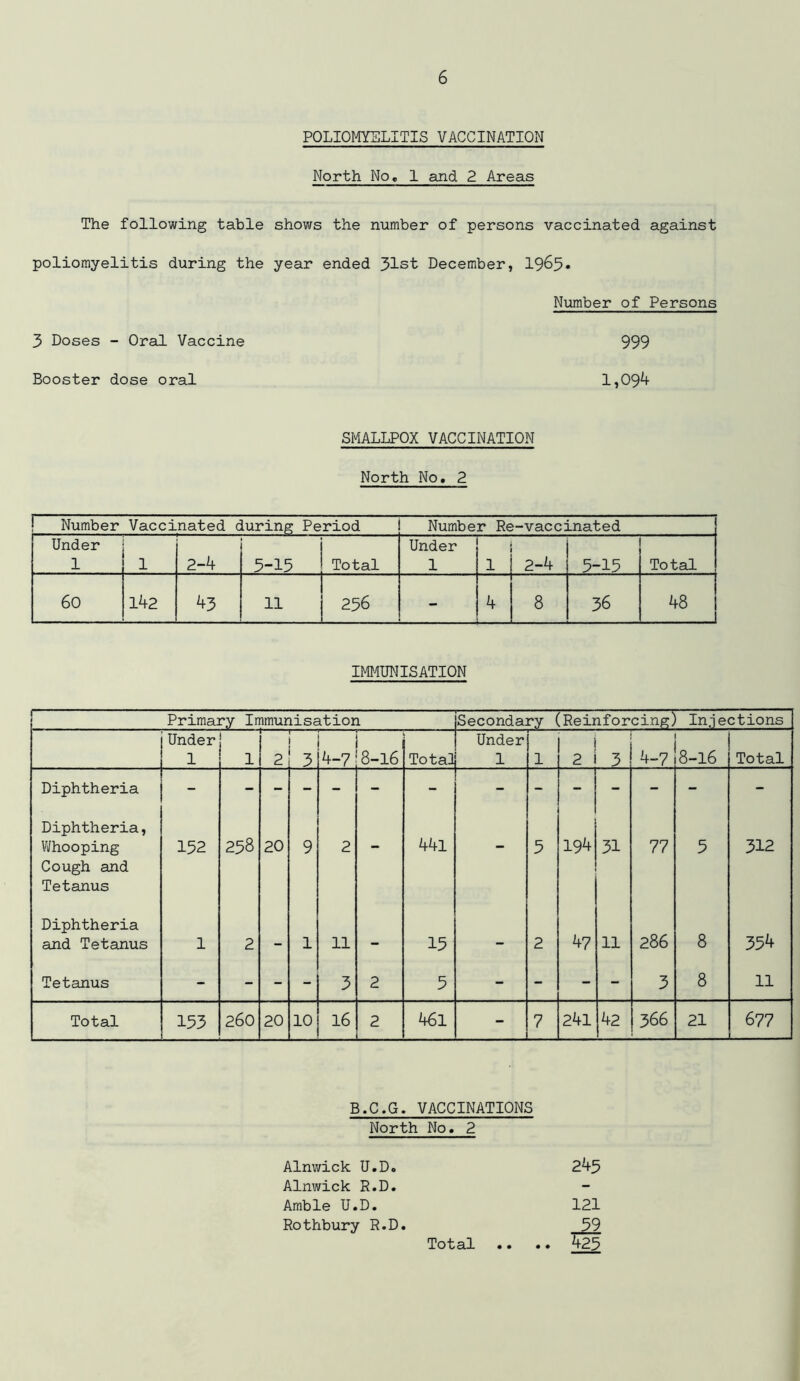 POLIOMYELITIS VACCINATION North No. I and 2 Areas The following table shows the number of persons vaccinated against poliomyelitis during the year ended 31st December, 1965* Number of Persons 3 Doses - Oral Vaccine 999 Booster dose oral 1,094 SMALLPOX VACCINATION North No. 2 Number Vaccinated during Period Number Re-vaccinated Under 1 1 2-4 5-15 Total Under 1 1 2-4 5-15 Total 60 142 43 11 256 - 4 8 36 48 IMMUNISATION Primary Immunisation Secondary (Reinforcing) Injections Under 1 1 2 — 3 4-7 8-16 Total Under 1 1 i 2 3 4-7 8-16 Total Diphtheria - - - - - - - - - - - - - - Diphtheria, Whooping Cough and Tetanus 152 258 20 9 2 - 441 - 5 194 31 77 5 312 Diphtheria and Tetanus 1 2 - 1 11 - 15 - 2 47 11 286 8 354 Tetanus - - - - 3 2 5 - - - - 3 8 11 Total 153 260 20 10 16 2 461 - 7 241 42 366 21 677 B.C.G. VACCINATIONS North No. 2 Alnwick U.D. 245 Alnwick R.D. Amble U.D. 121 Rothbury R.D. 59