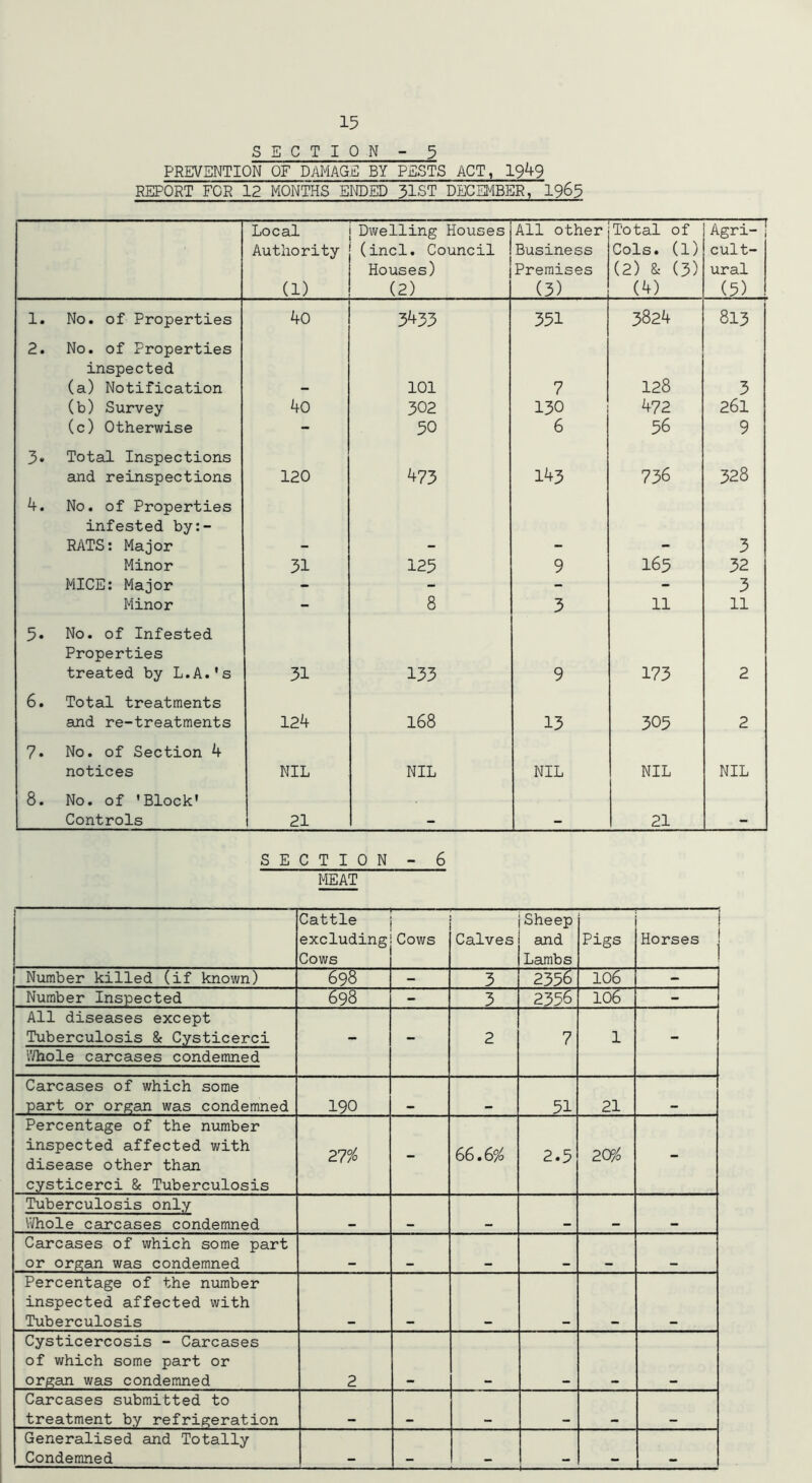 SECTION - 5 PREVENTION OF DAMAGE BY PESTS ACT, 1949 REPORT FOR 12 MONTHS ENDED 31ST DECEMBER, 1965 Local Authority (1) Dwelling Houses (incl. Council Houses) (2) All other Business Premises (3) Total of Cols. (1) (2) & (3) (4) Agri- • cult- ural (5) 1. No. of Properties 40 3433 351 3824 813 2. No. of Properties inspected (a) Notification 101 7 128 3 (b) Survey 40 302 130 472 261 (c) Otherwise - 50 6 56 9 3. Total Inspections and reinspections 120 473 143 736 328 4. No. of Properties infested by:- RATS: Major 3 Minor 31 125 9 165 32 MICE: Major - - - - 3 Minor - 8 3 11 11 5. No. of Infested Properties treated by L.A.'s 31 133 9 173 2 6. Total treatments and re-treatments 124 168 13 305 2 7. No. of Section 4 notices NIL NIL NIL NIL NIL 8. No. of 'Block' Controls 21 21 Mll SECTION - 6 MEAT 1 Cattle excluding Cows Cows Calves Sheep and Lambs Pigs Horses Number killed (if known) 698 - 3 2356 106 - Number Inspected 698 - 3 2356 106 - All diseases except Tuberculosis & Cysticerci - - 2 7 1 - Whole carcases condemned Carcases of which some part or organ was condemned 190 51 21 Percentage of the number inspected affected with disease other than cysticerci & Tuberculosis 27% - 66.6% 2.5 20% - Tuberculosis only Whole carcases condemned . . tm Carcases of which some part or organ was condemned Percentage of the number inspected affected with Tuberculosis Cysticercosis - Carcases of which some part or organ was condemned 2 Carcases submitted to treatment by refrigeration Generalised and Totally Condemned I
