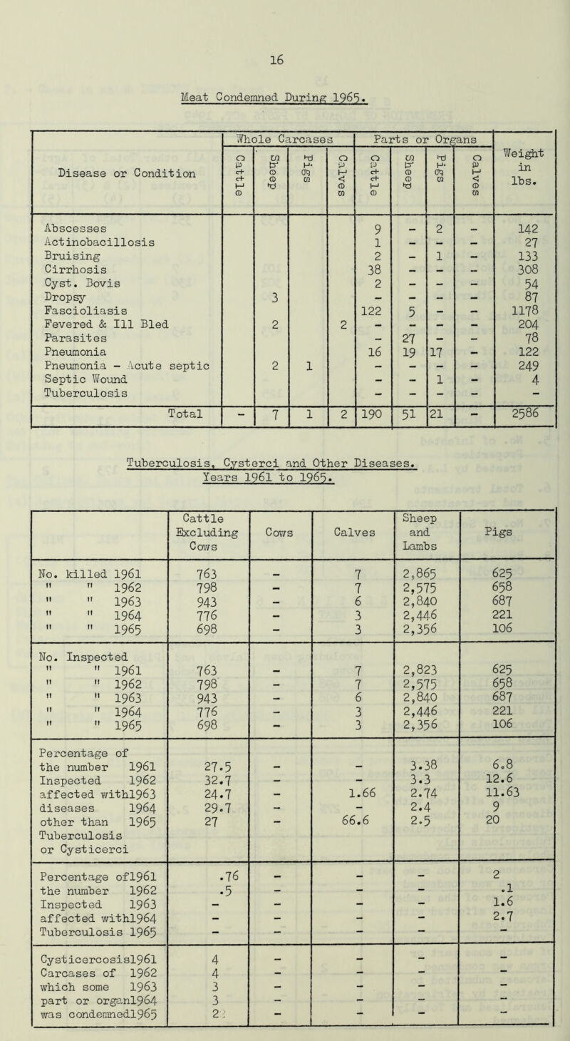 Meat Condemned During 1965* Disease or Condition Whole Carcases Parts or Organs Weight in lbs. Cattle Sheep Pigs Calves Cattle Sheep Pigs Calves Abscesses 9 2 142 Actinobacillosis 1 — — — 27 Bruising 2 — 1 — 133 Cirrhosis 38 — — — 308 Cyst. Bovis 2 — — - 54 Dropsy 3 - - - - 87 Fascioliasis 122 5 - - 1178 Fevered & 111 Bled 2 2 — — — - 204 Parasites — 27 — — 78 Pneumonia 16 19 17 — 122 Pneumonia - Acute septic 2 1 — - — - 249 Septic Wound — — 1 - 4 Tuberculosis - - - - - Total - 7 1 2 190 51 21 - 2586 Tuberculosis, Cysterci and Other Diseases. Years 1961 to 1965* Cattle Excluding Cows Cows Calves Sheep and Lambs Pigs No. killed 1961 763 7 2,865 625   1962 798 — 7 2,575 658   1963 943 - 6 2,840 687   1964 776 — 3 2,446 221   1965 698 - 3 2,356 106 No. Inspected   1961 763 - 7 2,823 625  » 1962 798 — 7 2,575 658   1963 943 — 6 2,840 687   1964 776 — 3 2,446 221   1965 698 - 3 2,356 106 Percentage of 3.38 6.8 the number 1961 27.5 - - Inspected 1962 32.7 - - 3.3 12.6 affected withl963 24.7 - 1.66 2.74 11.63 diseases 1964 29.7 - - 2.4 9 other than 1965 Tuberculosis or Cysticerci 27 66.6 2-5 20 Percentage ofl96l • 76 — — - 2 the number 1962 •5 - - — .1 Inspected 1963 - - - - 1.6 affected with.1964 - - - — 2.7 Tuberculosis 1965 - — — — — Cysticercosisl96l 4 — — - - Carcases of 1962 4 - - - — which some 1963 3 - - - — part or organl964 3 - - - — was condemnedl965 22 —