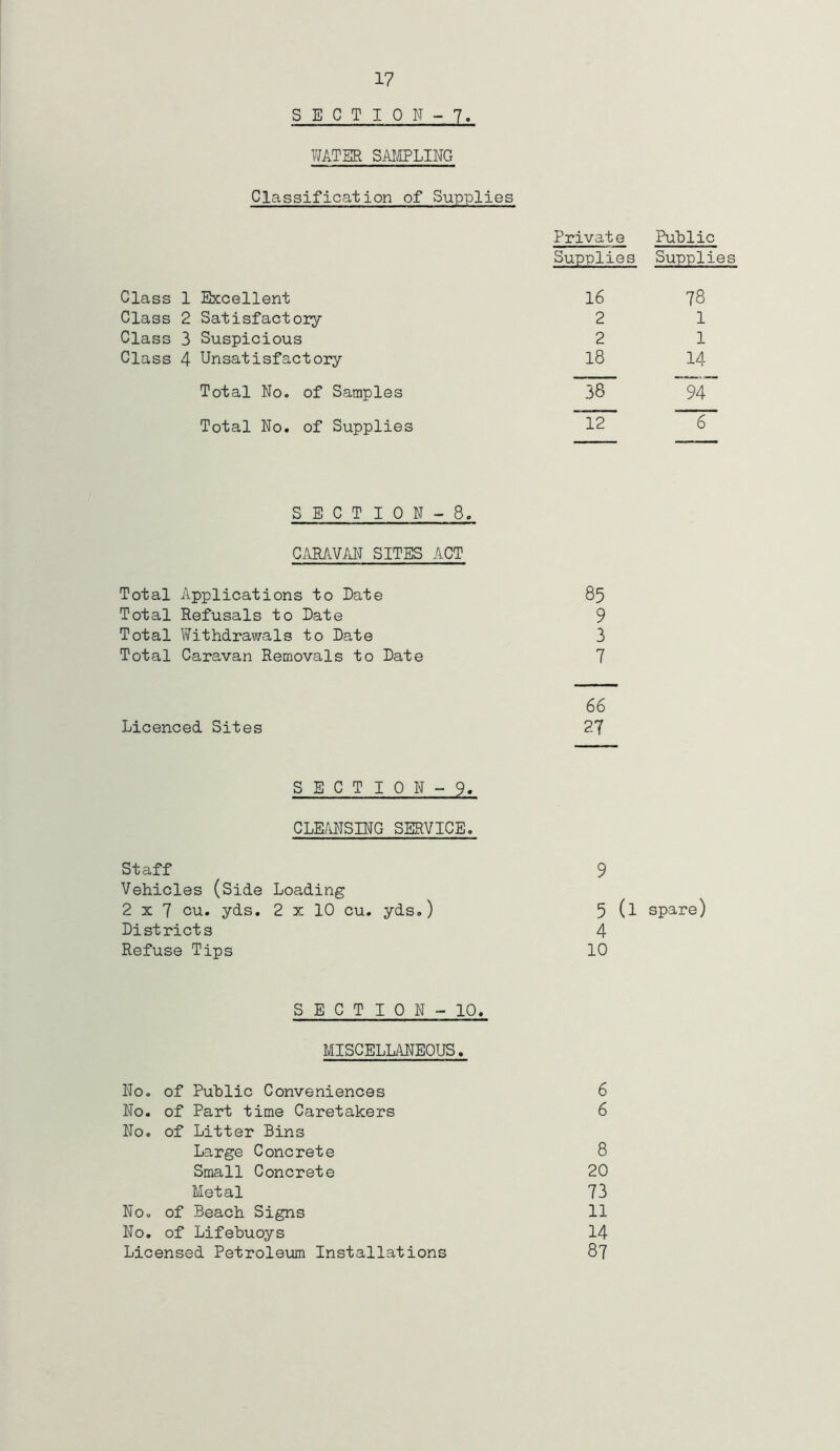 SECTION - 7 WATER SAMPLING Classification of Supplies Private Public Supplies Supplies Class 1 Excellent 16 78 Class 2 Satisfactory 2 1 Class 3 Suspicious 2 1 Class 4 Unsatisfactory 18 14 Total No. of Samples 38 94 Total No. of Supplies 12 6 SECTION- 8. CARAVAN SITES ACT Total Applications to Date 85 Total Refusals to Date 9 Total Withdrawals to Date 3 Total Caravan Removals to Date 7 66 Licenced Sites 27 SECTION -9. CLEANSING SERVICE. Staff Vehicles (Side Loading 2x7 cu. yds. 2 x 10 cu. yds.) Districts Refuse Tips 9 5 (l spare) 4 10 SECTION- 10. MISCELLANEOUS. No. of Public Conveniences 6 No. of Part time Caretakers 6 No. of Litter Bins Large Concrete 8 Small Concrete 20 Metal 73 No. of Beach Signs 11 No. of Lifebuoys 14 Licensed Petroleum Installations 87