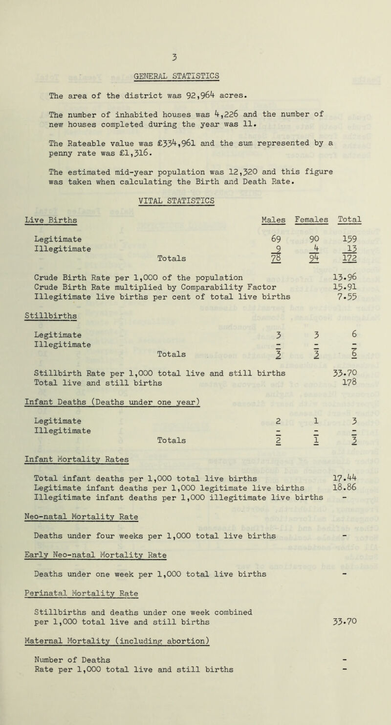 GENERAL STATISTICS The area of the district was 92,964 acres. The number of inhabited houses was 4,226 and the number of new houses completed during the year was 11. The Rateable value was £334,961 and the sum represented by a penny rate was £1,316. The estimated mid-year population was 12,320 and this figure was taken when calculating the Birth and Death Rate. VITAL STATISTICS Live Births Males Females Total Legitimate Illegitimate Totals 69 90 159 9 4 13 78 94 172 Crude Birth Rate per 1,000 of the population Crude Birth Rate multiplied by Comparability Factor Illegitimate live births per cent of total live births 13.96 15.91 7.55 Stillbirths Legitimate Illegitimate Totals 3 3 Stillbirth Rate per 1,000 total live and still births Total live and still births 6 6 33.70 178 Infant Deaths (Deaths under one year) Legitimate Illegitimate Totals Infant Mortality Rates 2 13 2 13 Total infant deaths per 1,000 total live births 17.44 Legitimate infant deaths per 1,000 legitimate live births 18.86 Illegitimate infant deaths per 1,000 illegitimate live births Neo-natal Mortality Rate Deaths under four weeks per 1,000 total live births Early Neo-natal Mortality Rate Deaths under one week per 1,000 total live births Perinatal Mortality Rate Stillbirths and deaths under one week combined per 1,000 total live and still births 33*70 Maternal Mortality (including abortion) Number of Deaths Rate per 1,000 total live and still births