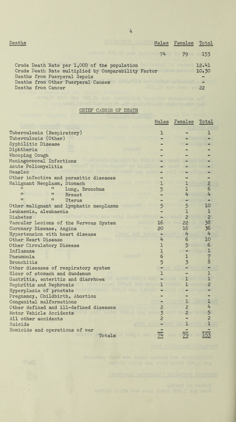 Deaths Males Females Total. 74 79 153 Crude Death Rate per 1,000 of the population Crude Death Rate multiplied by Comparability Factor Deaths from Puerperal Sepsis Deaths from Other Puerperal Causes Deaths from Cancer 12.41 10.30 22 CHIEF CAUSES OF DEATH Tuberculosis (Respiratory) Tuberculosis (Other) Syphilitic Disease Diphtheria Whooping Cough Meningococcal Infections Acute Poliomyelitis Measles Other infective and parasitic diseases Malignant Neoplasm, Stomach  M Lung, Bronchus   Breast  ” Uterus Other malignant and lymphatic neoplasms Leukaemia, aleukaemia Diabetes Vascular Lesions of the Nervous System Coronary Disease, Angina Hypertension with heart disease Other Heart Disease Other Circulatory Disease Influenza Pneumonia Bronchitis Other diseases of respiratory system Ulcer of stomach and duodenum Gastritis, enteritis and diarrhoea Nephritis and Nephrosis Hyperplasia of prostate Pregnancy, Childbirth, Abortion Congenital malformations Other defined and ill-defined diseases Motor Vehicle Accidents All other accidents Suicide Homicide and operations of war Totals Males Females Total 1-1 112 516 4 4 5 5 10 1 1 2 2 16 22 38 20 16 36 4 4 4 6 10 156 1-1 6 17 5 3 8 1-1 1 1 112 1 1 2 2 4 3 2 5 2-2 1 1 74 79 153