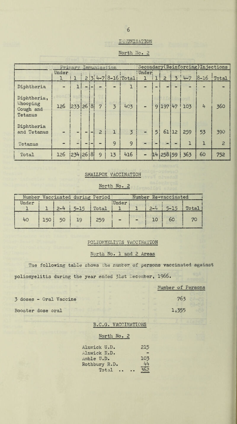 IMMUNISATION North No. 2 Primary Immunisation Secondary(Reinforcing)Injections . ” T1 I  ‘ ' Under 1 1 2 3! 4-7 . 3-16|Total Underj 1 i 1 2 3 4-7 8-16 Total Diphtheria - 1 - - 1 - - - - 1 i - - Diphtheria, b’hooping Cough and Tetanus 126 233 26 8 7 3 403 - 9 197 47 103 4 360 Diphtheria and Tetanus - - - 2 1 3 - 5 6l 12 259 53 390 Tetanus - - - - 9 9 - - - - 1 1 2 Total 126 234 26 8 9 13 416 14 258|59 363 60 752 SMALLPOX VACCINATION North No. 2 Number Vaccinated during Period ' Number Re-vaccinated j Under 1 1 2-4 | 5-15 Total Under 1 1 2-*r 5-15 Total 40 150 I 50 i 19 1 > 259  ' 10 60 70 POLIOMYELITIS VACCINATION North No. I and 2 Areas The following table shows vhe number of persons vaccinated against poliomyelitis during the year ended 31st December, 1966. Number of Persons 3 doses - Oral Vaccine 763 Booster dose oral 1,355 B.C.G. VACCINATIONS North No. 2 Alnwick U.D. Alnwick E.D. Amble U.D. Rothbury R.D. Total 215 103 44 362 t •
