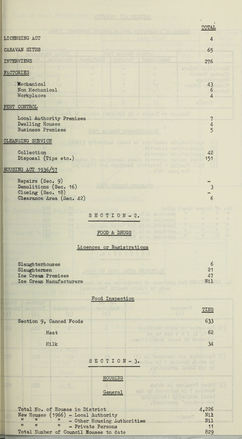 LICENSING ACT 4 CARAVAN SITES 65 INTERVIEWS 276 FACTORIES ! Mechanical 43 Non Mechanical 6 Workplaces 4 PEST CONTROL Local Authority Premises 7 Dwelling Houses 4 Business Premises 5 CLEANSING SERVICE Collection 42 Disposal (Tips etc.) 151 HOUSING ACT 1936/57 Repairs (Sec. 9) - Demolitions (Sec. 16) 3 Closing (Sec. 18) Clearance Area (Sec. 42) 6 SECTION- 2. FOOD & DRUGS Licences or Registrations Slaughterhouses 6 Slaughtermen 21 Ice Cream Premises 47 Ice Cream Manufacturers Nil Food Inspection Section 9, Canned Foods Meat Milk TINS 633 62 34 SECTION - 3. HOUSING General Total No. of Houses in District New Houses (1966) - Local Authority    - Other Housing Authorities   ” - Private Persons Total Number of Council Houses to date 4,226 Nil Nil 11 829