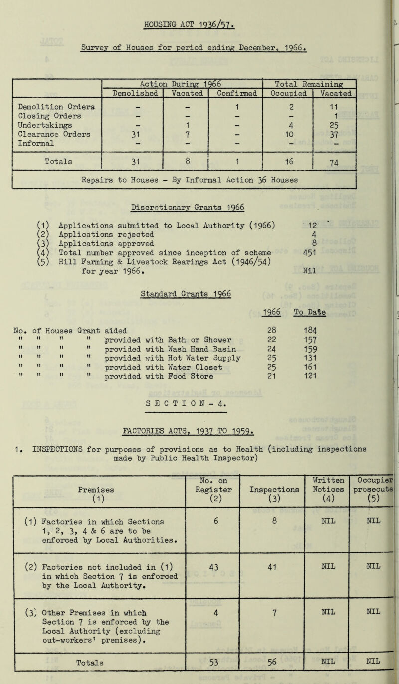 HOUSING ACT 1936/57. Survey of Houses for period ending December, 1966. Action During 1966 Total Remaining Demolished Vacated Confirmed Occupied Vacated Demolition Orders _ 1 2 11 Closing Orders - - - - 1 Undertakings - 1 - 4 25 Clearance Orders 31 7 — 10 37 Informal - - - - - Totals 31 8 1 16 74 Repairs to Houses - By Informal Action 36 Houses Discretionary Grants 1966 (1) Applications submitted to Local Authority (1966) (2) Applications rejected (3) Applications approved (4) Total number approved since inception of scheme (5) Hill Farming & Livestock Rearings Act (1946/54) for year 1966. 12 4 8 451 Nil Standard Grants 1966 1966 To Date No. of Houses Grant aided 28 184 n n 11 it provided with Bath or Shower 22 157 it u ti n provided with Wash Hand Basin 24 159 h n 11 n provided with Hot Water Supply 25 131 11 n 11 11 provided with Water Closet 25 161 11 11 tt 11 provided with Food Store 21 121 SECTION- 4. FACTORIES ACTS, 1937 TO 1959. 1. INSPECTIONS for purposes of provisions as to Health (including inspections made by Public Health Inspector) Premises (1) No. on Register (2) Inspections (3) Written Notices (4) Occupie prosecut (5) (l) Factories in which Sections 1s 2, 3f 4 & 6 are to be enforced by Local Authorities. 6 8 NIL NIL (2) Factories not included in (l) in which Section 7 is enforced by the Local Authority. 43 41 NIL NIL (3) Other Premises in which Section 7 is enforced by the Local Authority (excluding out-workers * premises). 4 7 NIL NIL Totals 53 56 NIL NIL