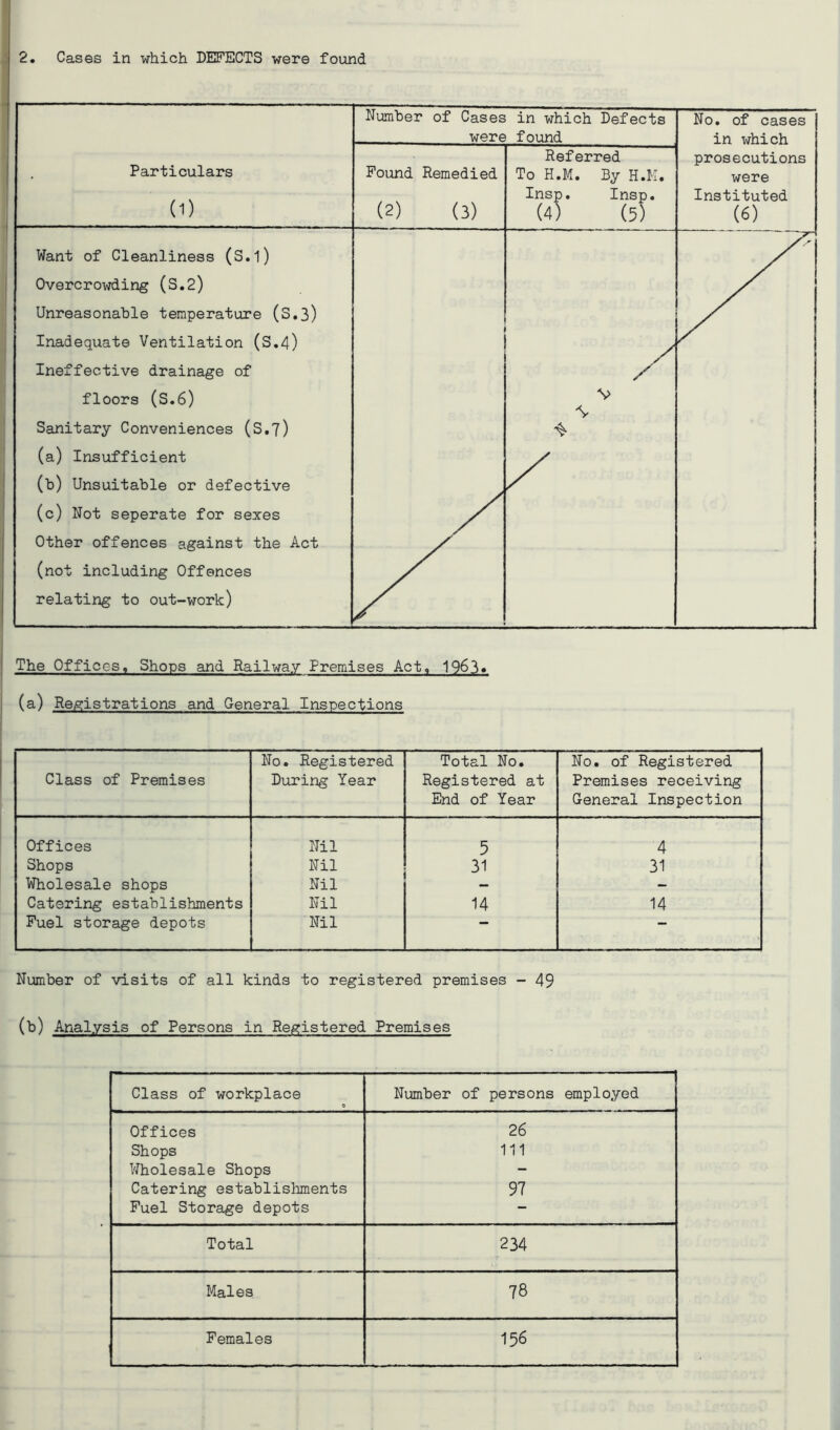1 . Particulars (1) Number of Cases in which Defects were found No. of cases in which prosecutions were Instituted (6) Found Remedied (2) (3) Referred To H.M. By H.K. Insp. Insp. (4) (5) Want of Cleanliness (S.l) Overcrowding (S.2) Unreasonable temperature (3.3) Inadequate Ventilation (S.4) Ineffective drainage of floors (S.6) Sanitary Conveniences (S.7) (a) Insufficient (b) Unsuitable or defective (c) Not seperate for sexes Other offences against the Act (not including Offences relating to out-work) \ \ _____ \ The Offices, Shops and Railway Premises Act, 1963> (a) Registrations and General Inspections Class of Premises No. Registered During Year Total No. Registered at End of Year No. of Registered Premises receiving General Inspection Offices Nil 5 4 Shops Nil 31 31 Wholesale shops Nil — - Catering establishments Nil 14 14 Fuel storage depots Nil — — Number of visits of all kinds to registered premises - 49 (b) Analysis of Persons in Registered Premises Class of workplace Number of persons employed Offices 26 Shops 111 Wholesale Shops - Catering establishments 97 Fuel Storage depots — Total 234 Males 78 Females 156