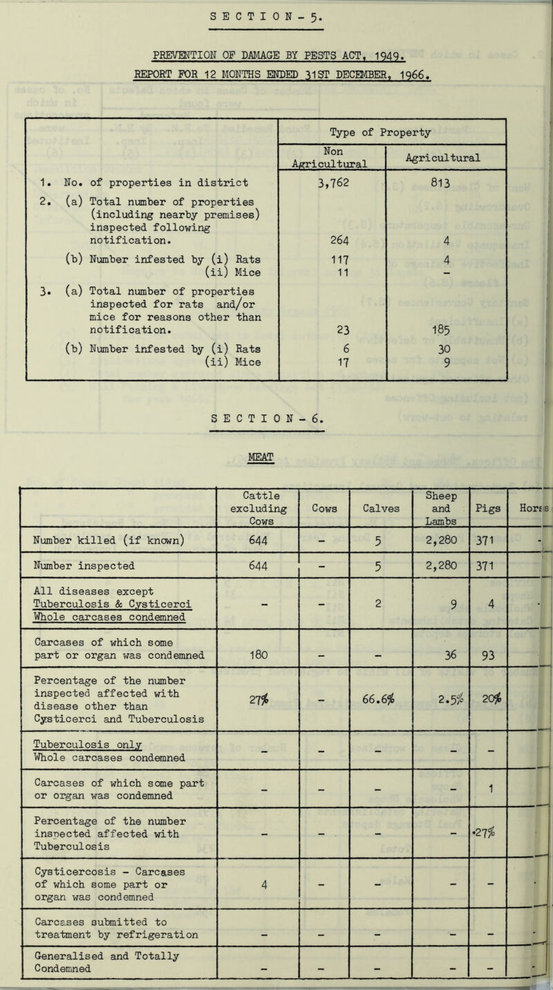 PREVENTION OF DAMAGE BY PESTS ACT, 1949. REPORT FOR 12 MONTHS ENDED 31ST DECEMBER, 1966. Type of Property Non Agricultural Agricultural 1. No. of properties in district 2. (a) Total number of properties (including nearby premises) inspected following 3,762 813 notification. 264 4 (b) Number infested by (i) Rats 117 4 (ii) Mice 3* (a) Total number of properties inspected for rats and/or mice for reasons other than 11 notification. 23 185 (b) Number infested by (i) Rats 6 30 (ii) Mice 17 9 MEAT Cattle Sheep excluding Cows Calves and Pigs Hors s Cows Lambs Number killed (if known) 644 - 5 2,280 371 Number inspected 644 - 5 2,280 371 All diseases except Tuberculosis & Cysticerci Whole carcases condemned - - 2 9 4 • Carcases of which some part or organ was condemned 180 _ — 36 93 Percentage of the number inspected affected with disease other than Cysticerci and Tuberculosis 21% - 66.6$ 2.5 $ 20$ Tuberculosis only Whole carcases condemned Carcases of which some part or organ was condemned - - - - 1 Percentage of the number •27$ insnected affected with - - - - Tuberculosis Cysticercosis - Carcases of which some part or organ was cond emned 4 - - - - 1 Carcases submitted to treatment by refrigeration — — — •— — - Generalised and Totally Condemned — - - - - -