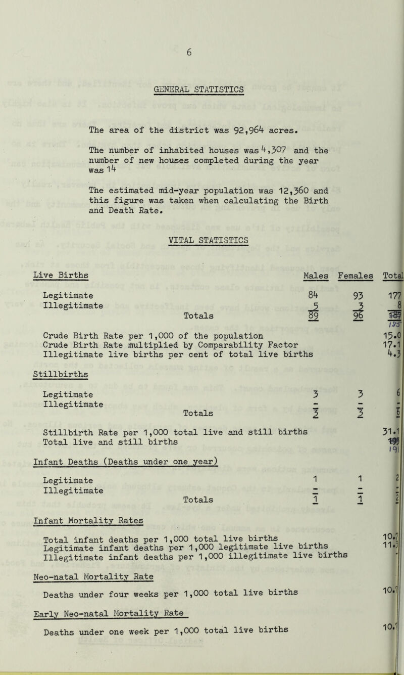 GENERAL STATISTICS The area of the district was 92,964 acres. The number of inhabited houses was 4,307 and the number of new houses completed during the year was 14 The estimated mid-year population was 12,360 and this figure was taken when calculating the Birth and Death Rate. VITAL STATISTICS Live Births Males Legitimate Illegitimate Totals i Crude Birth Rate per 1,000 of the population Crude Birth Rate multiplied by Comparability Factor Illegitimate live births per cent of total live births Females Total 93 177 3 8 96 2S T5r 15.0 17.1 4.3 Stillbirths Legitimate Illegitimate Totals 3 3 6 2 2 1 Stillbirth Rate per 1,000 total live and still births Total live and still births Infant Deaths (Deaths under one year) Legitimate 1 Illegitimate “ Totals 1 T 31.1 19* 14 2 2 Infant Mortality Rates Total infant deaths per 1,000 total live births_ _ Legitimate infant deaths per 1,000 legitimate live births Illegitimate infant deaths per 1,000 illegitimate live births Neo-natal Mortality Rate Deaths under four weeks per 1,000 total live births Early Neo-natal Mortality Rate Deaths under one week per 1,000 total live births 10.7 11.3 10.7 10.7|
