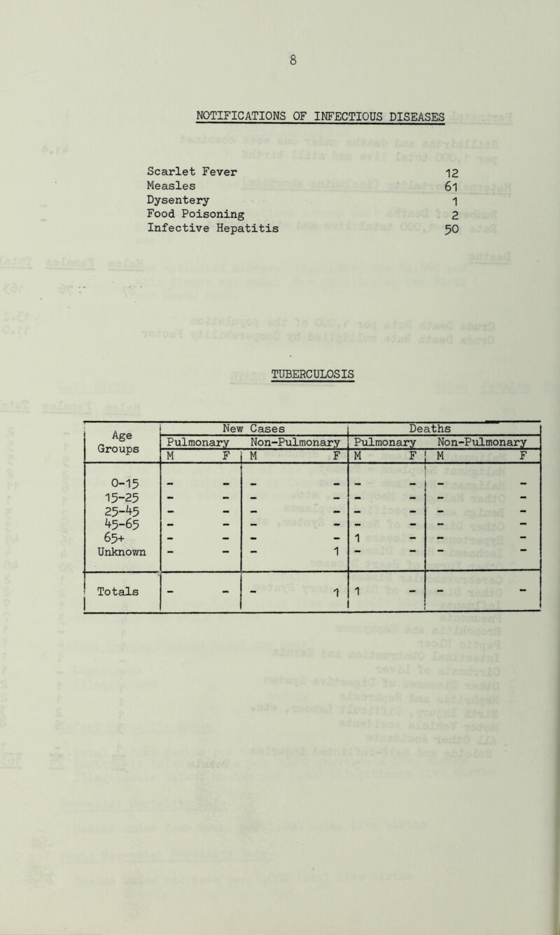 NOTIFICATIONS OF INFECTIOUS DISEASES Scarlet Fever 12 Measles 6l Dysentery- 1 Food Poisoning 2 Infective Hepatitis 50 TUBERCULOSIS Age Groups New Cases Deaths Pulmonary Non-Pulmonar.y Pulmonary Non-Pulmonary M F M F “M F 1 M F 0-15 15-25 25-45 45-65 65+ Unknown - 1 1 1