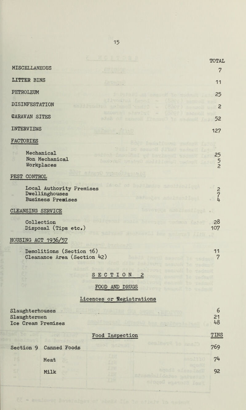 TOTAL MISCELLANEOUS 7 LITTER BINS 11 PETROLEUM 25 DISINFESTATION 2 CARAVAN SITES 52 INTERVIEWS 127 FACTORIES Mechanical 2^ Non Mechanical 5 Workplaces 2 PEST CONTROL Local Authority Premises 2 Dwellinghouses 7 Business Premises 4 CLEANSING SERVICE Collection 28 Disposal (Tips etc.) 107 HOUSING ACT 1956/57 Demolitions (Section 16) 11 Cleanance Area (Section 42) 7 SECTION 2 FOOD AND DRUGS Licences or 'Registrations Slaughterhouses 6 Slaughtermen 21 Ice Cream Premises . 48 Food Inspection TINS Section 9 Canned Foods 769 Meat 74 Milk 92