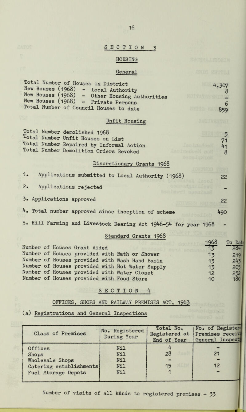 SECTION 3 HOUSING General Total Number of Houses in District New Houses (1968) - Local Authority New Houses (1968) - Other Housing Authorities New Houses (1968) - Private Persons Total Number of Council Houses to date Unfit Housing Total Number demolished 1968 Total Number Unfit Houses on List Total Number Repaired by Informal Action Total Number Demolition Orders Revoked 4,307 8 6 839 5 71 4l 8 Discretionary Grants 1968 1 * Applications submitted to Local Authority (1968) 22 2# Applications rejected _ 3« Applications approved 22 4. Total number approved since inception of scheme 490 5* Hill Farming and Livestock Rearing Act 1946-54 for year 1968 - Standard Grants 1968 Number of Houses Grant Aided Number of Houses provided with Bath or Shower Number of Houses provided with Wash Hand Basin Number of Houses provided with Hot Water Supply Number of Houses provided with Water Closet Number of Houses provided with Food Store SECTION 4 OFFICES, SHOPS AND RAILWAY PREMISES ACT, 1963 (a) Registrations and General Inspections 1968 To Date 13 284 13 219 13 243 13 205 12 252 10 18O ! Class of Premises No. Registered During Year Total No. Registered at End of Year No. of Registerel Premises receivij General Inspect! Offices Nil 4 - Shops Nil 28 21 | Wholesale Shops Nil — — Catering establishments Nil 15 12 Fuel Storage Depots Nil 1 Number of visits of all kinds to registered premises — 33