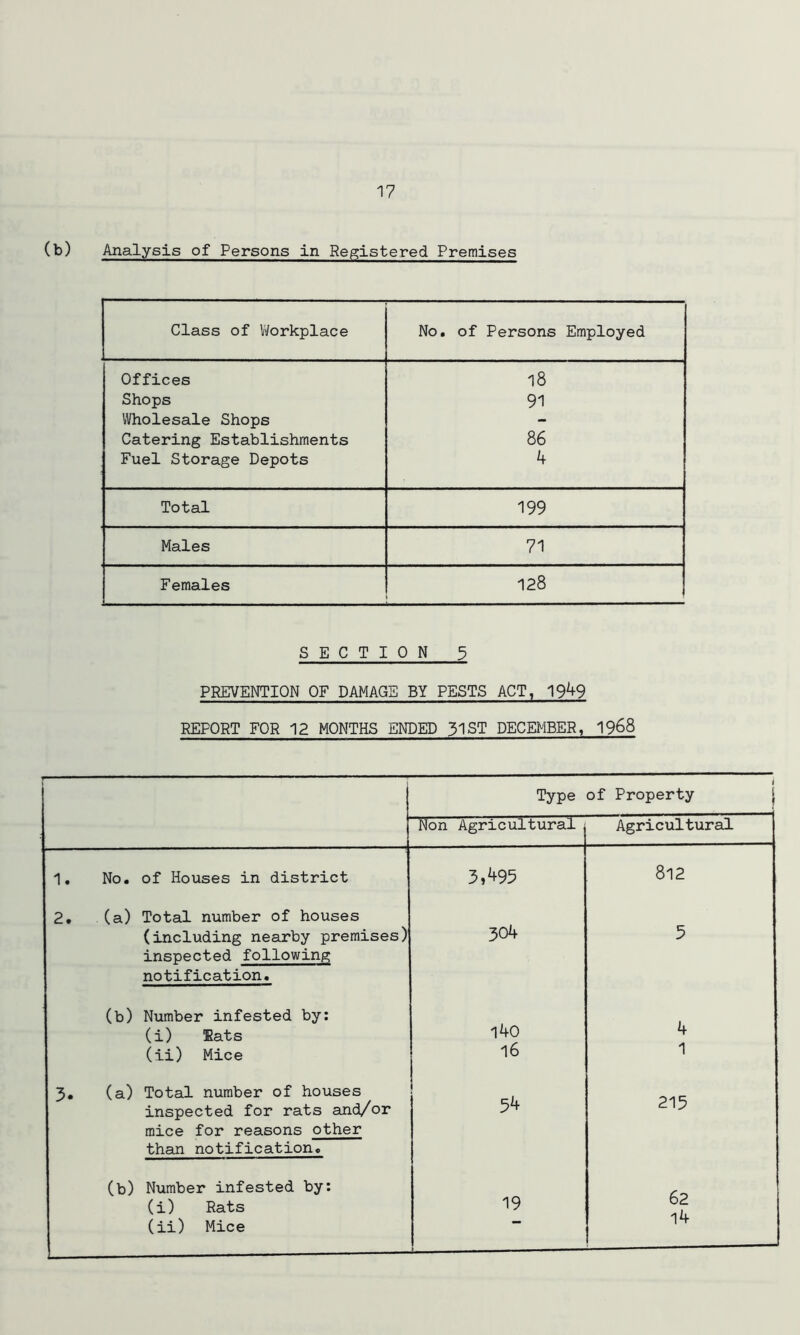 (b) Analysis of Persons in Registered Premises Class of Workplace No. of Persons Employed Offices 18 Shops 91 Wholesale Shops - Catering Establishments 86 Fuel Storage Depots 4 Total 199 Males 71 Females 128 SECTION $ PREVENTION OF DAMAGE BY PESTS ACT, 19^9 REPORT FOR 12 MONTHS ENDED 31ST DECEMBER, 1968 i Type of Property I Non Agricultural Agricultural 1. No. of Houses in district 3,495 812 2. (a) Total number of houses (including nearby premises) inspected following 304 5 notification. (b) Number infested by: (i) Rats 140 4 (ii) Mice 16 1 3. (a) Total number of houses inspected for rats and/or mice for reasons other than notification. 54 215 (b) Number infested by: (i) Rats 19 62 14 (ii) Mice ... ■■■ —