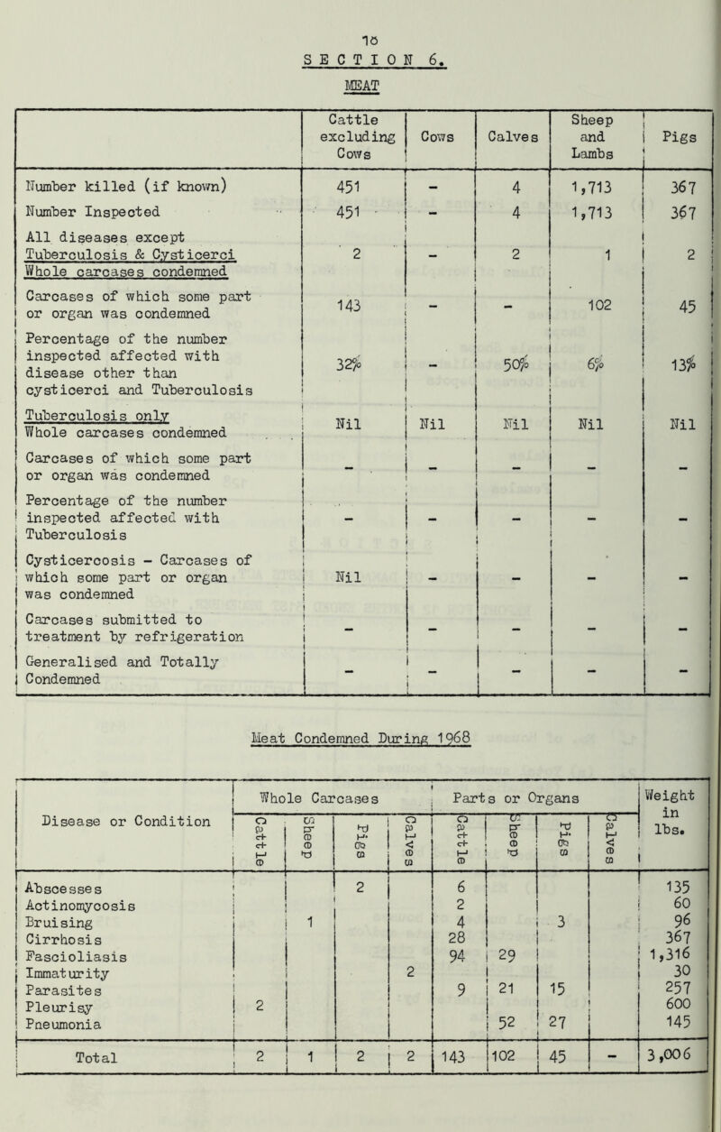 SECTION 6 MEAT Cattle excluding Cows Cows Calves Sheep and Lambs Pigs Number killed (if known) 451 4 1,713 367 Number Inspected 451 4 1,713 367 All diseases except Tuberculosis & Cysticerci 2 2 1 1 2 Whole carcases condemned i 1 Carcases of which some part j or organ was condemned 143 - 102 45 j Percentage of the number inspected affected with disease other than cysticerci and Tuberculosis 32$ — 5C$ 6/0 1 13$ Tuberculosis only Whole carcases condemned Nil Nil Nil Nil Nil Carcases of which some part or organ was condemned . . - Percentage of the number ! inspected affected with Tuberculosis i Cysticercosis - Carcases of which some part or organ was condemned Nil 1 1 - - Carcases submitted to treatment by refrigeration i 1 i t I 1 - - Generalised and Totally Condemned 1 j - - Meat Condemned During 1968 Disease or Condition Whole Carcases Parts or Organs Weight in lbs. Cattle Sheep J Ob  Calves Cattle ur~, S' Pigs in < a> Abscesses 2 6 135 Actinomycosis 2 60 Bruising 1 4 3 96 Cirrhosis 28 • 367 Pascioliasis 94 29 1,316 j Immaturity 2 30 1 Parasites 9 21 15 257 Pleurisy 2 1 600 ! Pneumonia 1 52 27 145 1 Total — 1 2 2 143 102 1 45 3,006