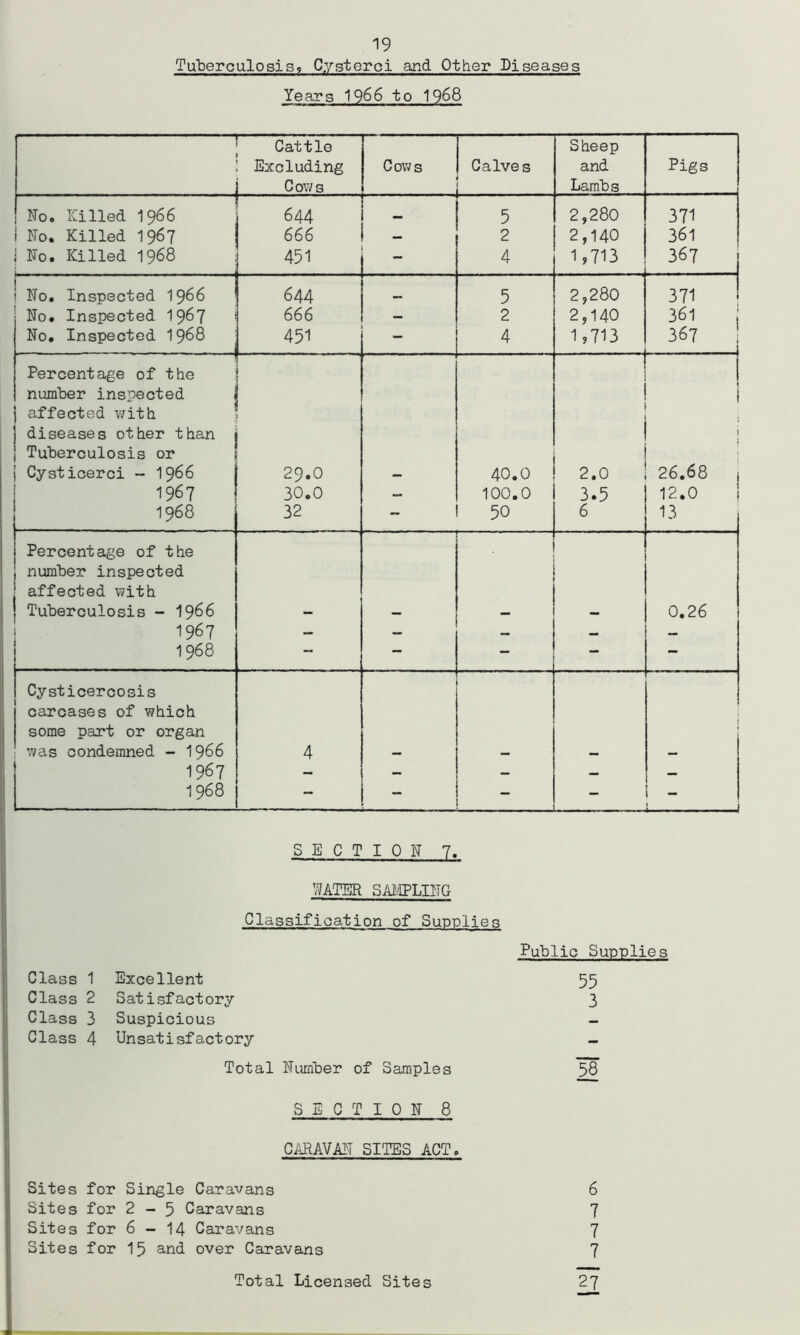 Tuberculosis, Cyst ere i and Other Diseases Years 1966 to 1968 — Cattle Excluding Cows Cows Calves . Sheep and Lambs Pigs No. Killed 1966 644 5 2,280 371 1 No. Killed 1967 666 — 2 2,140 361 j No. Killed 1968 451 - 4 1,713 367 i No. Inspected 1966 644 — 5 2,280 371 No. Inspected 1967 666 - 2 2,140 361 j No. Inspected 1968 451 - 4 1,713 367 Percentage of the number inspected ! affected with diseases other than i Tuberculosis or | Cysticerci - 1966 29.O — 40.0 2.0 26.68 i 1967 30.0 — 100.0 3.5 12.0 1968 32 — 50 6 13 Percentage of the number inspected affected with Tuberculosis - 1966 — — — — 0.26 1967 — — — — — 1968 — — — — — Cysticercosis carcases of which some part or organ was condemned - 1966 4 — — — — 1967 — — — — — 1968 — - ” i SECTION 7. WATER SAMPLING Classification of Supplies Class 1 Excellent Class 2 Satisfactory Class 3 Suspicious Class 4 Unsatisfactory Total Number of Samples SECTION 8 CARAVAN SITES ACT, Sites for Single Caravans Sites for 2-5 Caravans Sites for 6-14 Caravans Sites for 15 and over Caravans Total Licensed Sites Public Supplies 55 3 58 6 7 7 7 27