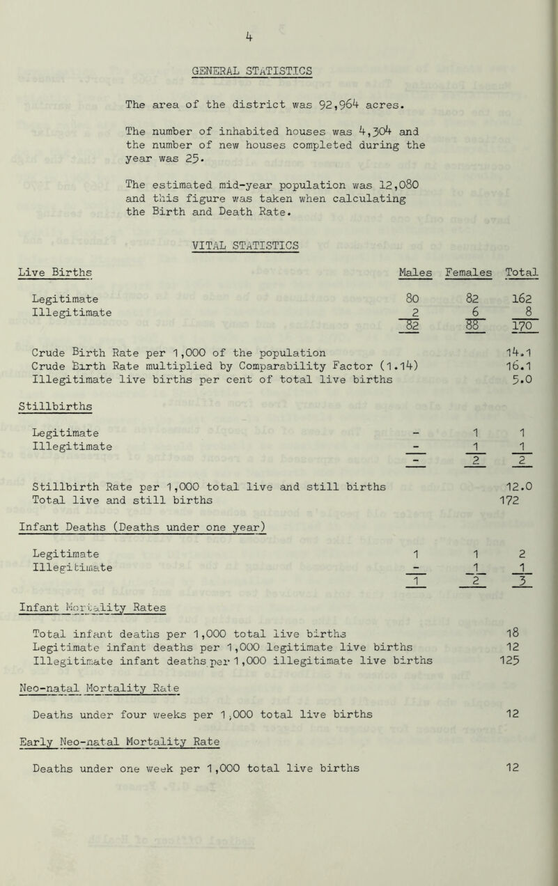 if GENERAL STATISTICS The area of the district was 92,9&4 acres. The number of inhabited houses was 4,304 and the number of new houses completed during the year was 25* The estimated mid-year population was 12,080 and this figure was taken when calculating the Birth and Death Rate. VITAL STATISTICS Live Births Males Females Total Legitimate 80 82 162 Illegitimate 2 6 8 HI MI 170 Crude Birth Rate per 1,000 of the population 14.1 Crude Birth Rate multiplied by Comparability Factor (l.l4) 16.1 Illegitimate live i births per cent of total live births 5.0 Stillbirths Legitimate - i 1 Illegitimate - i 1 - 2 2 Stillbirth Rate per 1,000 total live and still births Total live and still births 12.0 172 Infant Deaths (Deaths under one year) Legitimate 1 Illegi tiinate - 1 Infant Mortality Rates Total infant deaths per 1,000 total live births Legitimate infant deaths per 1,000 legitimate live births Illegitimate infant deaths per 1,000 illegitimate live births 2 1 3 l8 12 125 Neo-natal Mortality Rate Deaths under four weeks per 1;000 total live births 12 Early Neo-natal Mortality Rate Deaths under one week per 1,000 total live births 12