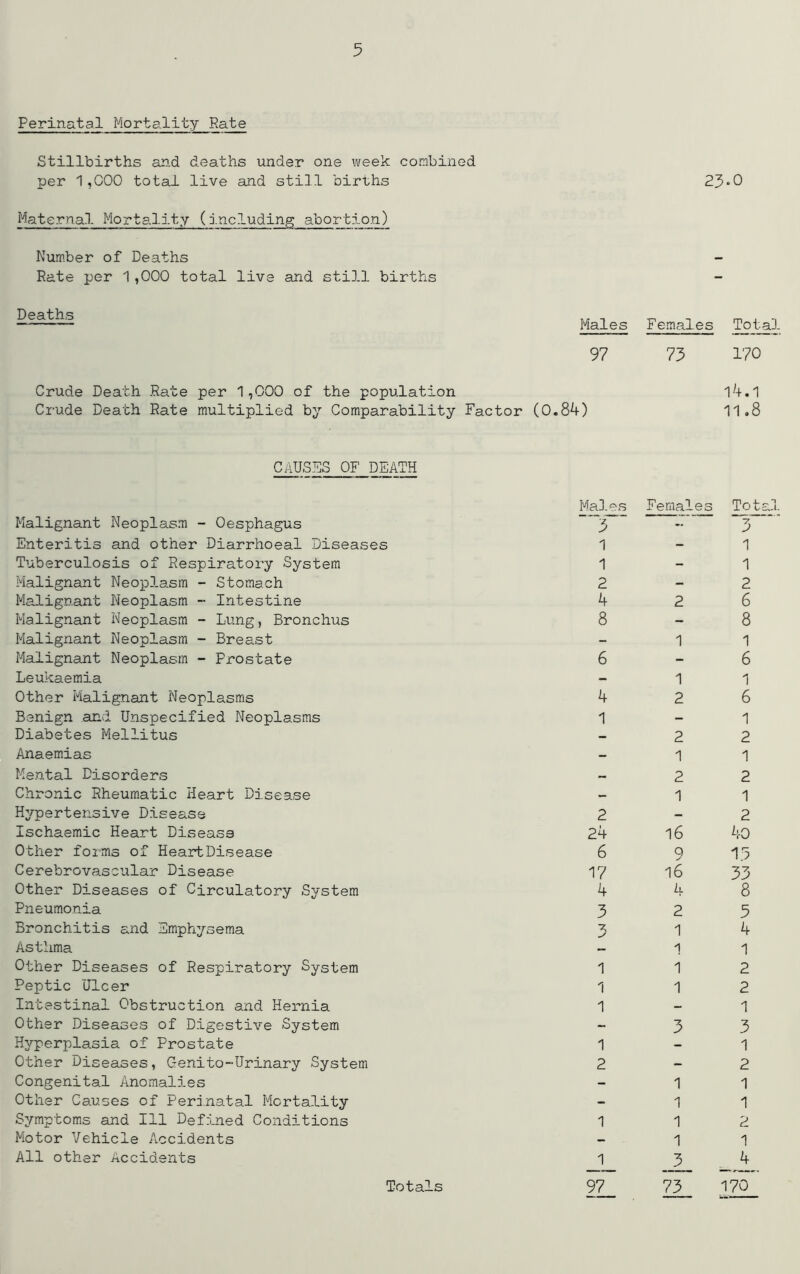 Perinatal Mortality Rate Stillbirths and deaths under one week combined per 1,000 total live and still births 23*0 Maternal Mortality (including abort!on) Number of Deaths - Rate per 1,000 total live and still births Males Females Total 97 73 170 Crude Death Rate per 1,000 of the population l4.1 Crude Death Rate multiplied by Comparability Factor (0.84) 11.8 CAUSES OF DEATH Malignant Neoplasm - Oesphagus Enteritis and other Diarrhoeal Diseases Tuberculosis of Respiratory System Malignant Neoplasm - Stomach Malignant Neoplasm - Intestine Malignant Neoplasm - Lung, Bronchus Malignant Neoplasm - Breast Malignant Neoplasm - Prostate Leukaemia Other Malignant Neoplasms Benign and Unspecified Neoplasms Diabetes Mellitus Anaemias Mental Disorders Chronic Rheumatic Heart Disease Hypertensive Disease Ischaemic Heart Disease Other forms of HeartDisease Cerebrovascular Disease Other Diseases of Circulatory System Pneumonia Bronchitis and Emphysema Asthma Other Diseases of Respiratory System Peptic Ulcer Intestinal Obstruction and Hernia Other Diseases of Digestive System Hyperplasia of Prostate Other Diseases, Genito-Urinary System Congenital Anomalies Other Causes of Perinatal Mortality Symptoms and 111 Defined Conditions Motor Vehicle Accidents All other Accidents Ma3.es Females Tot? 3 - 3 1 - 1 1 - 1 2 - 2 4 2 6 8 - 8 - 1 1 6 - 6 - 1 1 4 2 6 1 - 1 - 2 2 - 1 1 - 2 2 - 1 1 2 - 2 24 16 4o 6 9 13 17 16 33 4 L 8 3 2 5 3 1 4 - 1 1 1 1 2 1 1 2 1 - 1 - 3 3 1 - 1 2 - 2 - 1 1 - 1 1 1 1 2 - 1 1 1 3 4 97_