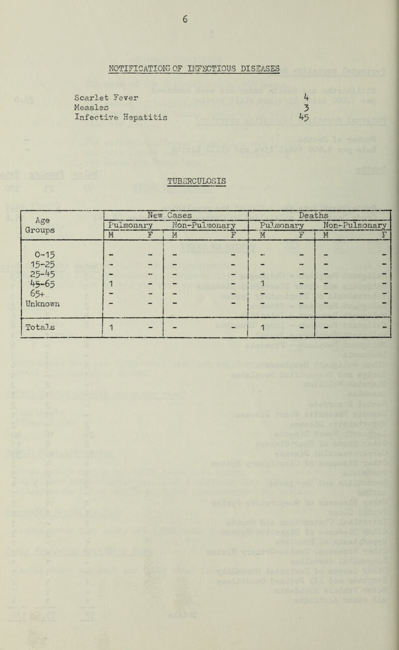 NOTIFICATION OF INFECTIOUS DISEASES Scarlet Fever Measles Infective Hepatitis 4 3 45 TUBERCULOSIS Age Groups New Cases Deaths Pulmonary Non-Pulmonary Pulmonary Non-Pulmonary M F ! M F M F M F 0-15 15-25 25-2+5 45-65 65+ Unknown 1 _ 1 - ' . - t