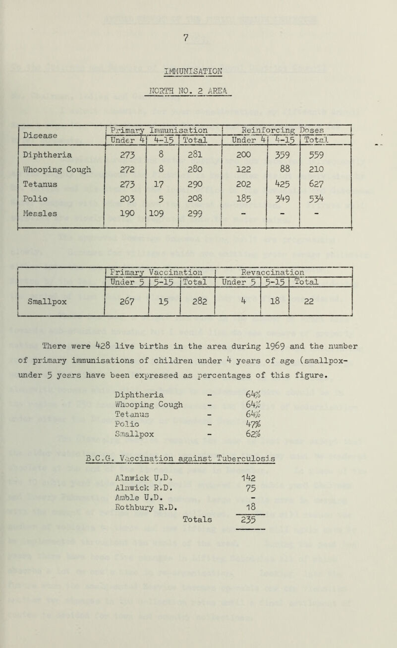 IMMUNISATION NORTH NO. 2 AREA Disease Primary Irranuni sation Re inf orcing Doses Under 4 4-15 Total Under 4 4-13 Total Diphtheria 1 273 8 281 200 359 559 Whooping Cough 272 8 280 122 88 210 Tetanus 273 17 290 202 425 627 Polio 203 5 208 185 349 534 Measles 190 . 109 299 ; - - Primary Vaccination Revaccination Under 5 5-15 Total Under 5 5-15 Total Smallpox 267 15 282 4 18 1 OJ rvi There were 428 live births in the area during 1969 and the number of primary immunisations of children under 4 years of age (smallpox- under 5 years have been expressed as percentages of this figure. Diphtheria - 6k% Whooping Cough 64^ Tetanus 6k% Polio b?% Smallpox B. C. G. Vac cinatio n agains t Tuberculosis Alnwick U«D„ i42 Alnwick R.D. 75 Amble U„D. - Rothbury R.D. 18