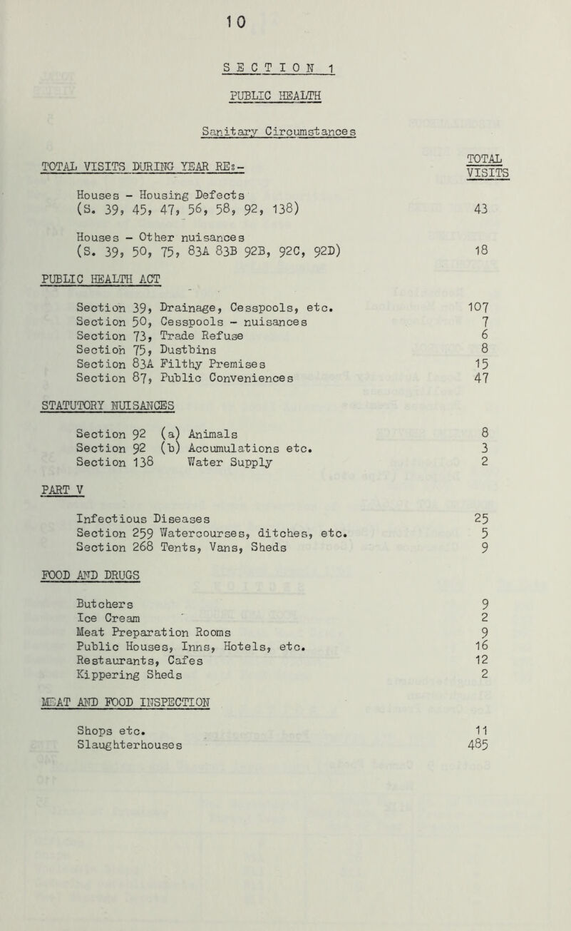 SECTION 1 PUBLIC HEALTH Sanit ary Ciroumstance s TOT TOTAL VISITS DURING YEAR REs- Houses - Housing Defects (S. 39? 45? 47? 56, 58, 92, 138) 43 Houses - Other nuisances (S. 39? 50, 75? 83A 83B 92B, 92c, 92D) 18 PUBLIC HEALTH ACT Section 39? Drainage, Cesspools, etc. 107 Section 50, Cesspools - nuisances 7 Section 73, Trade Refuse 6 Section 75? Dustbins 8 Section 83A Filthy Premises 15 Section 87, Public Conveniences 47 STATUTORY NUISANCES Section 92 (a) Animals 8 Section 92 (b) Accumulations etc. 3 Section 138 Water Supply 2 PART V Infectious Diseases 25 Section 259 Watercourses, ditches, etc. 5 Section 268 Tents, Vans, Sheds 9 FOOD AND DRUGS Butchers 9 Ice Cream ~ 2 Meat Preparation Rooms 9 Public Houses, Inns, Hotels, etc. 16 Restaurants, Cafes 12 Kippering Sheds 2 MEAT AND FOOD INSPECTION Shops etc. 11 Slaughterhouses 485