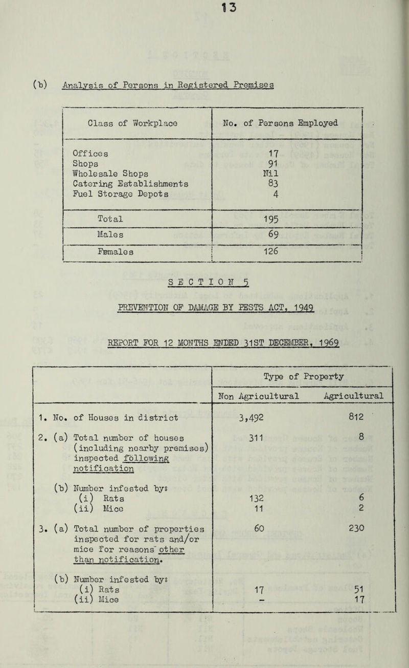 (b) Analysis of Persons in Registered Premises. Class of Workplace No. of Persons Employed Offices 17 Shops 91 Wholesale Shops Nil Catering Establishments 83 Fuel Storage Depots 4 Total 195 Male s 69 Female s 126 ! SECTION 5 PREVENTION OF DAMAGE BY PESTS ACT, 1949 REPORT FOR 12 MONTHS ENDED 31ST DECEMBER, 1969 Type of Property Non Agricultural Agricultural 1. No. of Houses in district 3,492 812 2. (a) Total number of houses (including nearby premises) inspected following notification 311 8 (■b) Number infested by8 (i) Rat s 132 6 (ii) Mice 11 2 3. (a) Total number of properties inspected for rats and/or 60 230 mice for reasons other than notification. (b) Number infested bys (i) Rats 17 51 t (ii) Mice ! 17